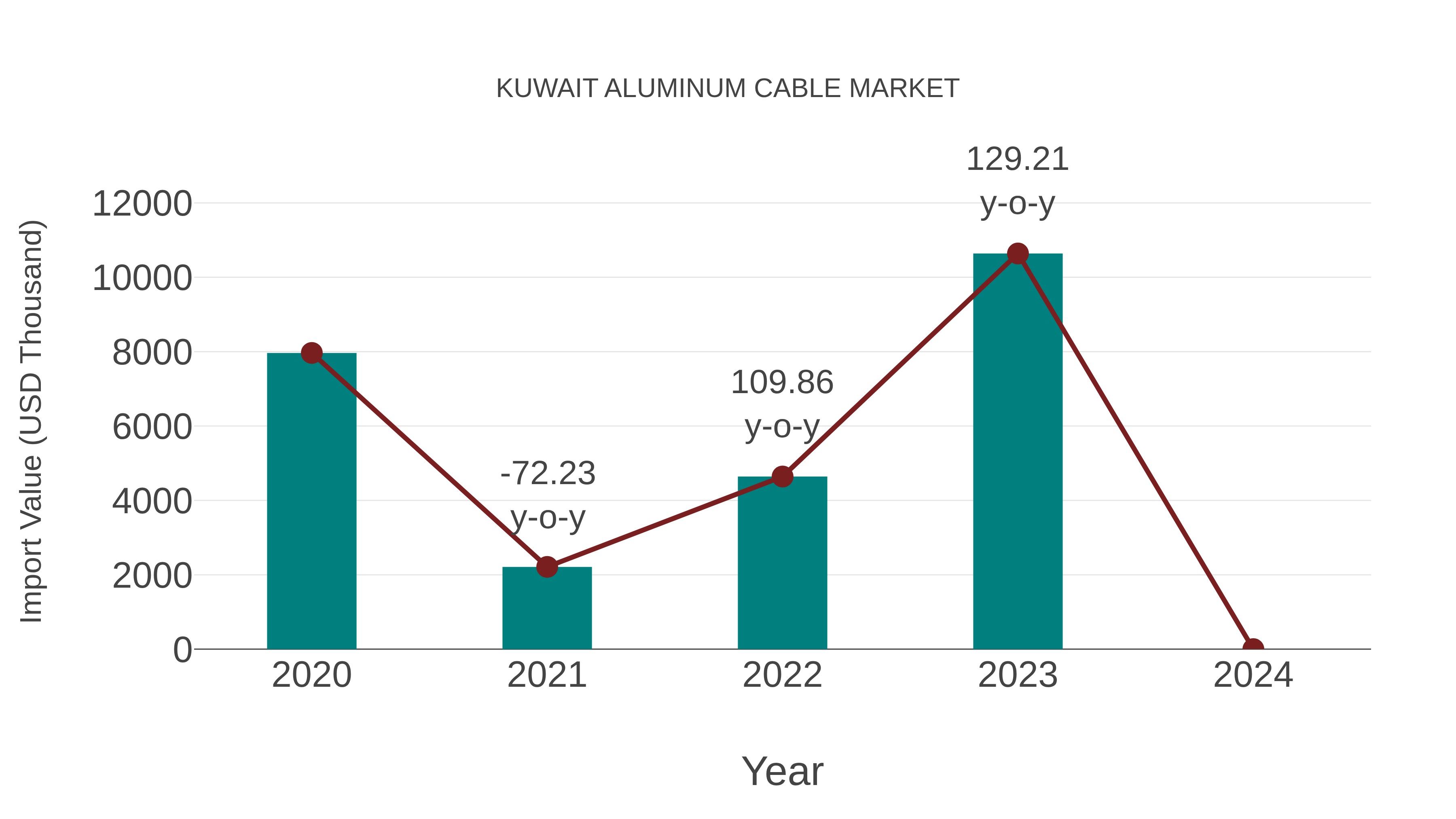  Kuwait Aluminum Cable Market: Import Trend Analysis