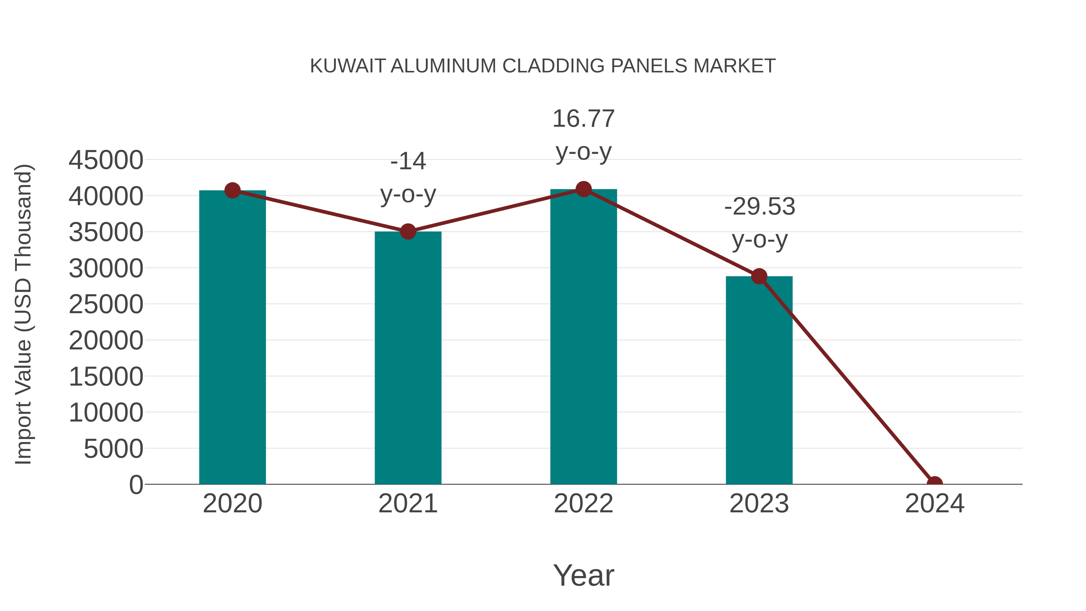  Kuwait Aluminum Cladding Panels Market: Import Trend Analysis