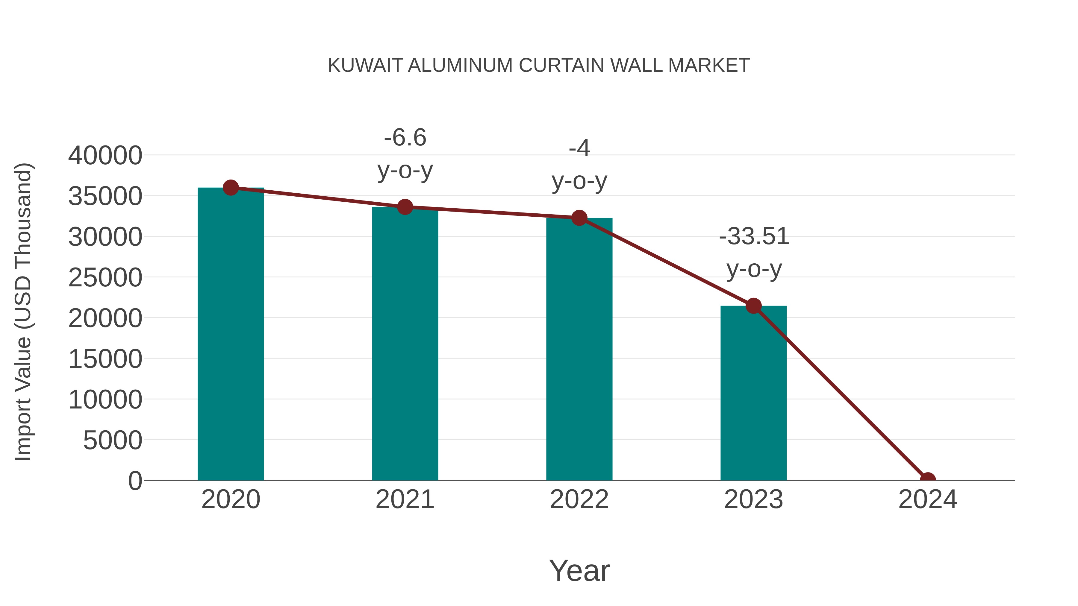  Kuwait Aluminum Curtain Wall Market: Import Trend Analysis