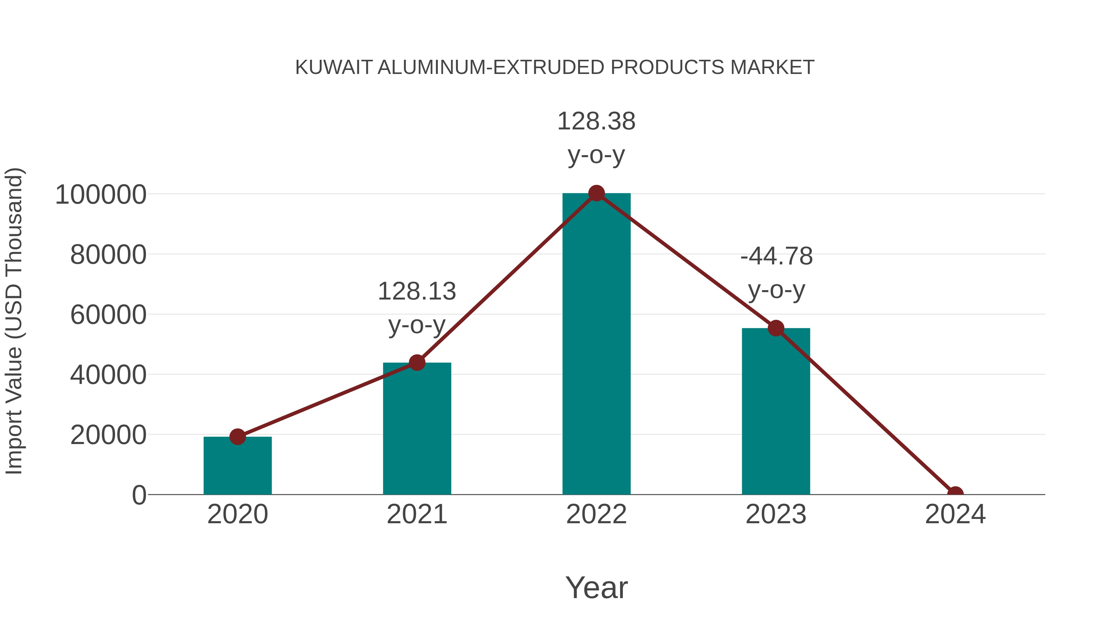  Kuwait Aluminum-extruded Products Market: Import Trend Analysis