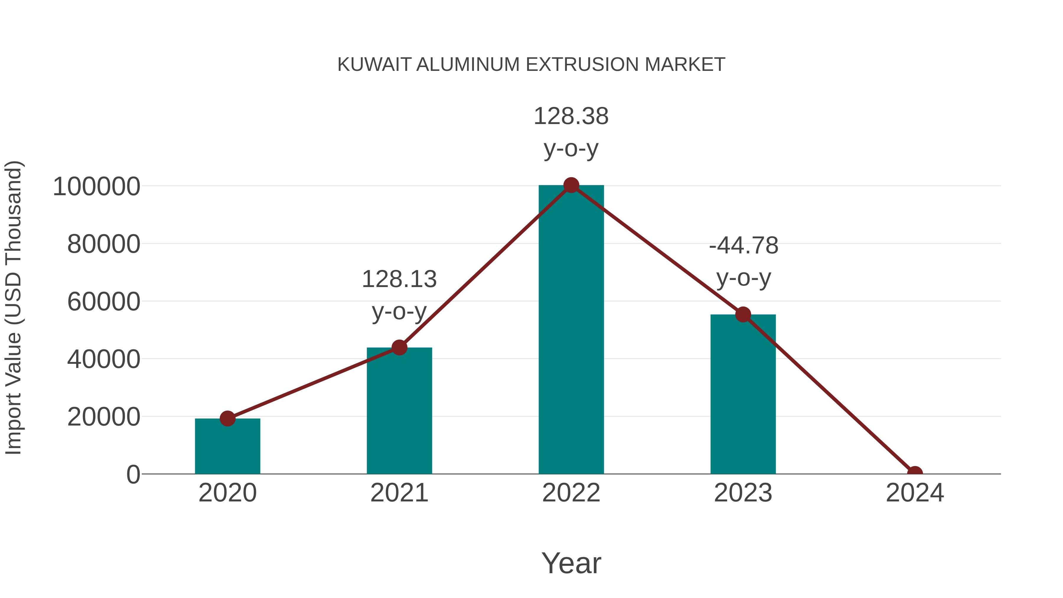  Kuwait Aluminum Extrusion Market: Import Trend Analysis