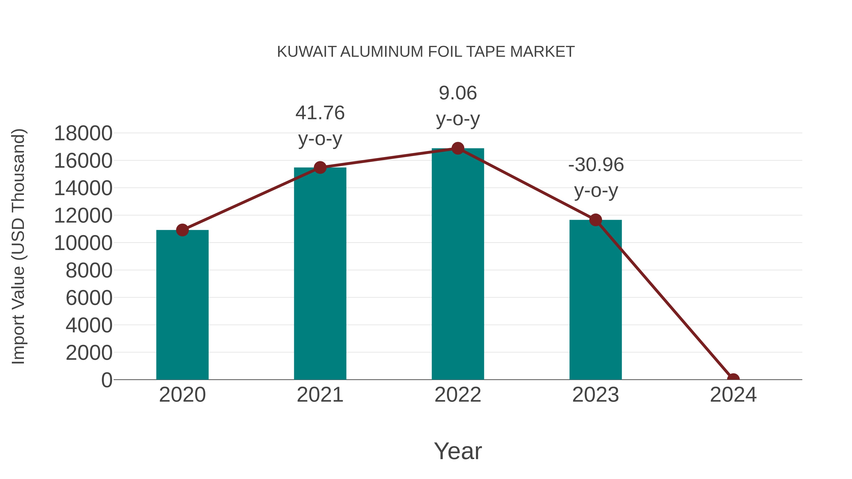 Kuwait Aluminum Foil Tape Market: Import Trend Analysis