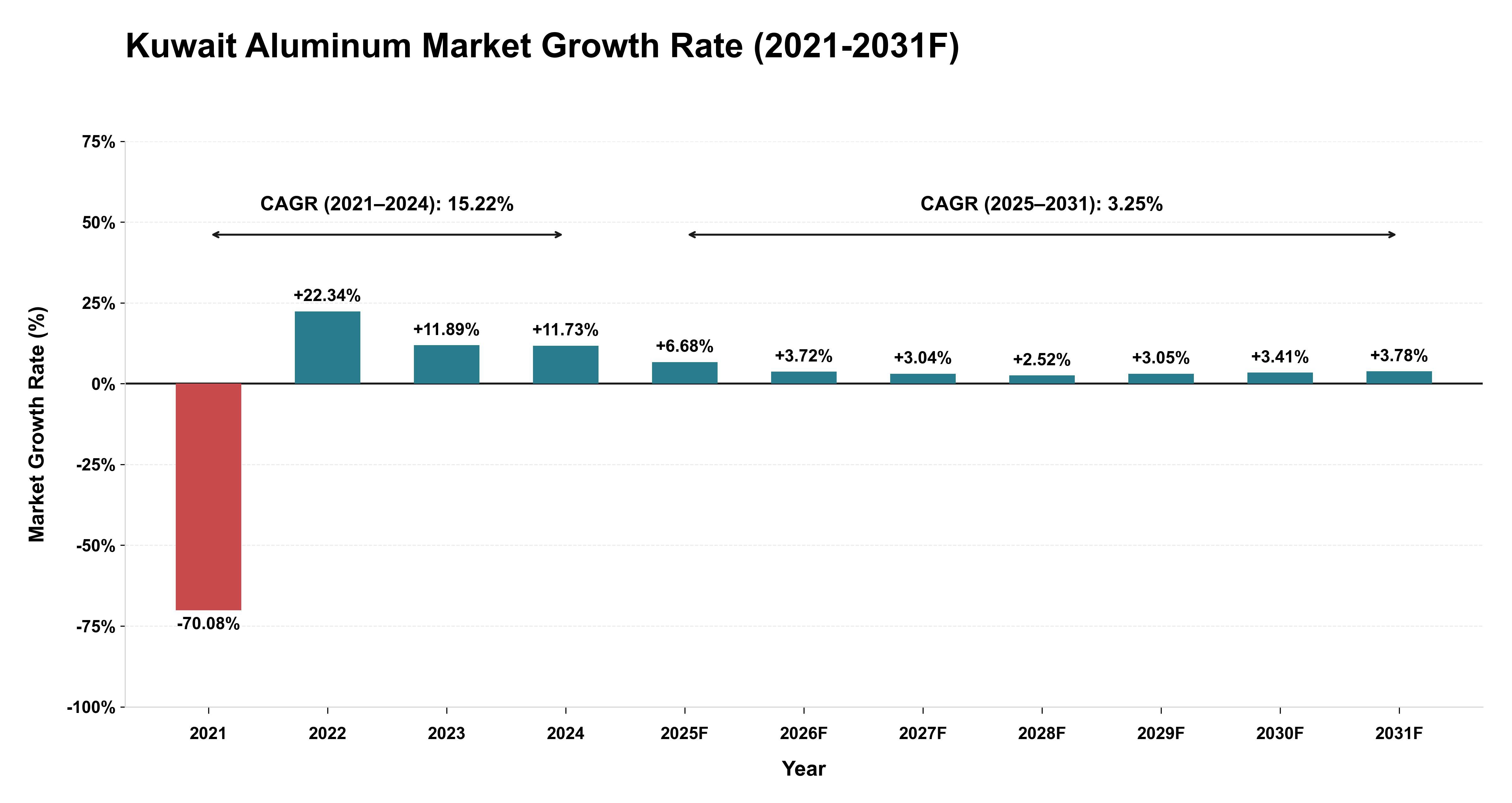 Kuwait Aluminum Market Year-wise Growth Rate (2021-2031F)