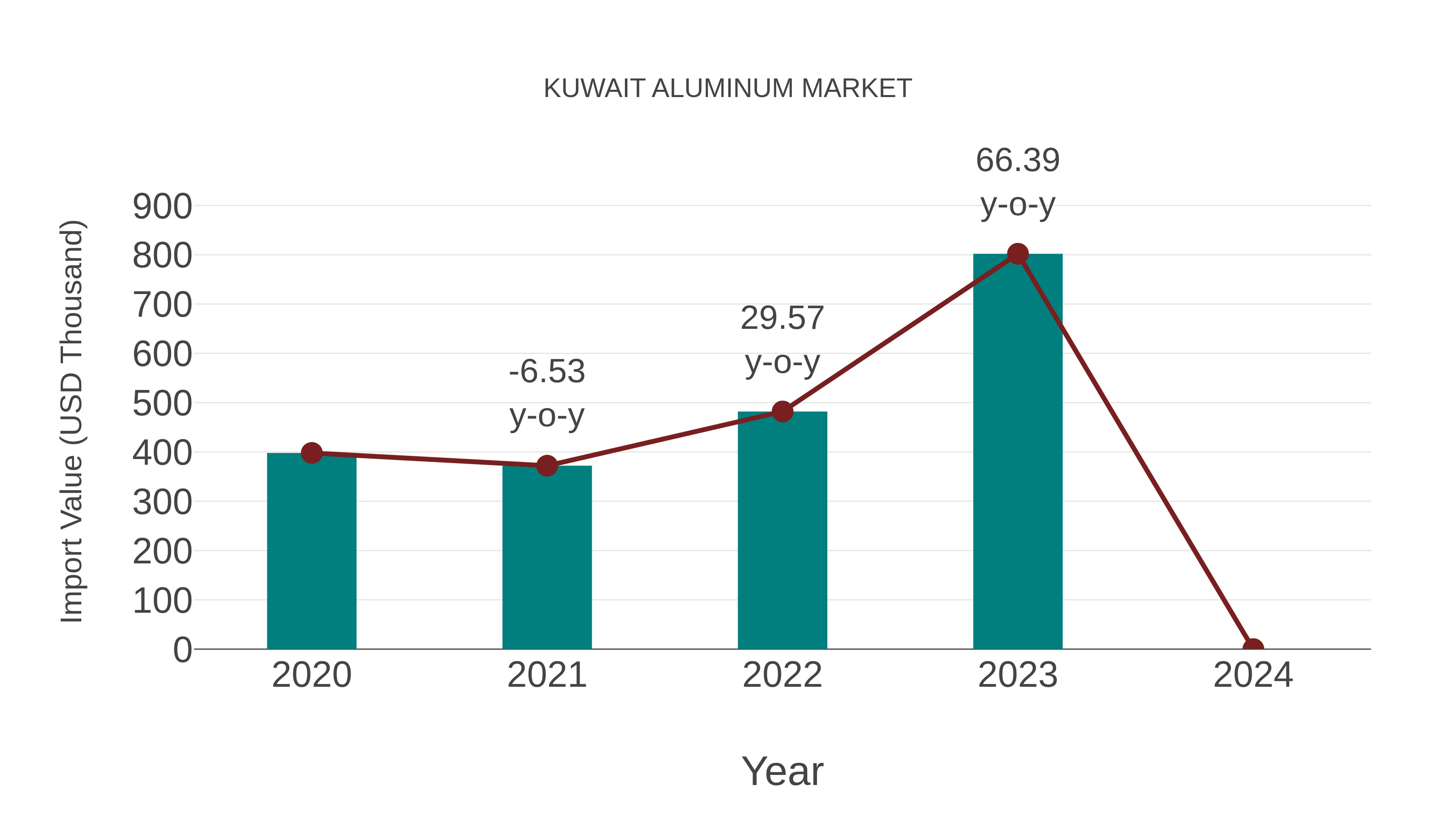Kuwait Aluminum Market: Import Trend Analysis