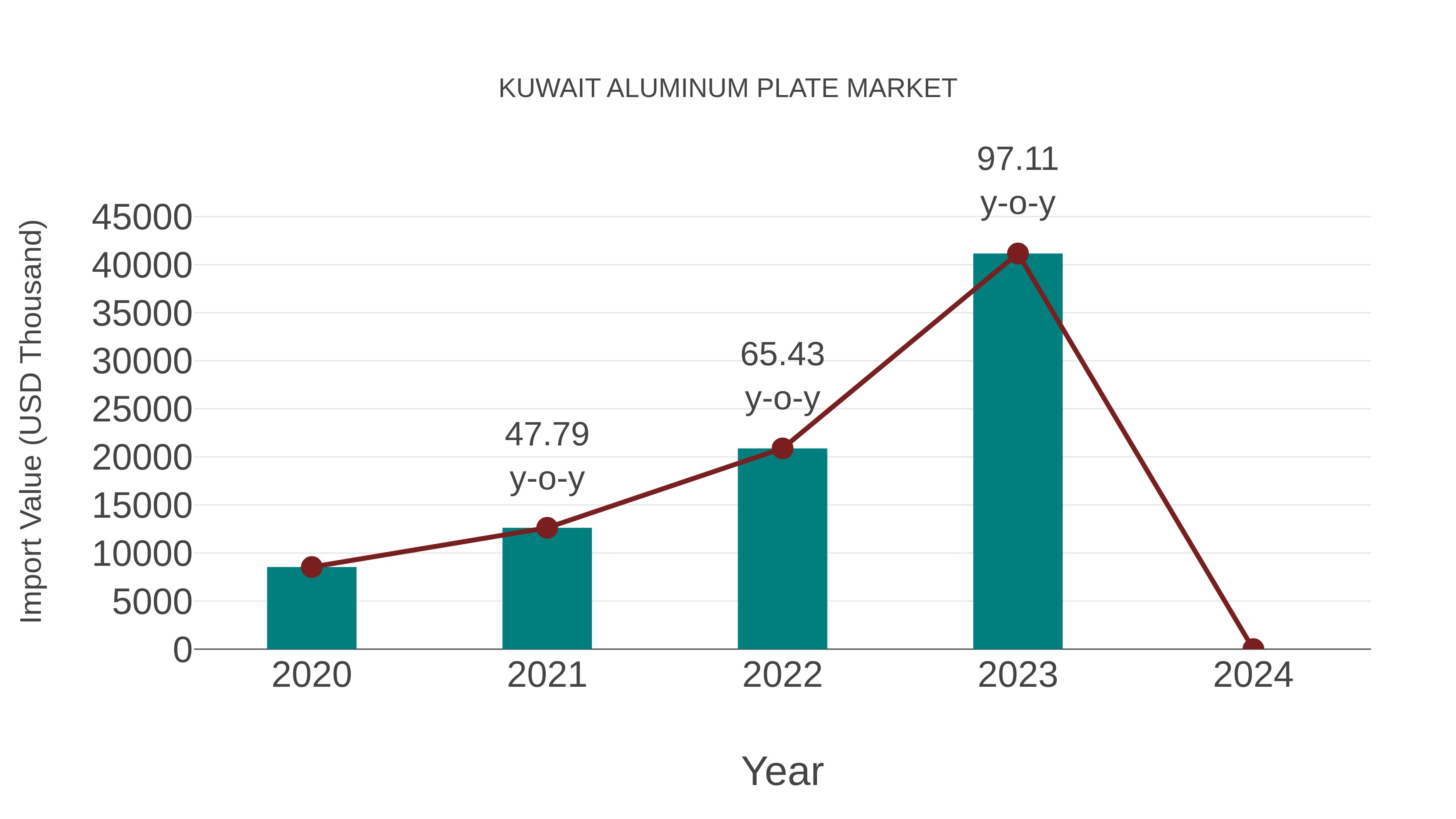  Kuwait Aluminum Plate Market: Import Trend Analysis