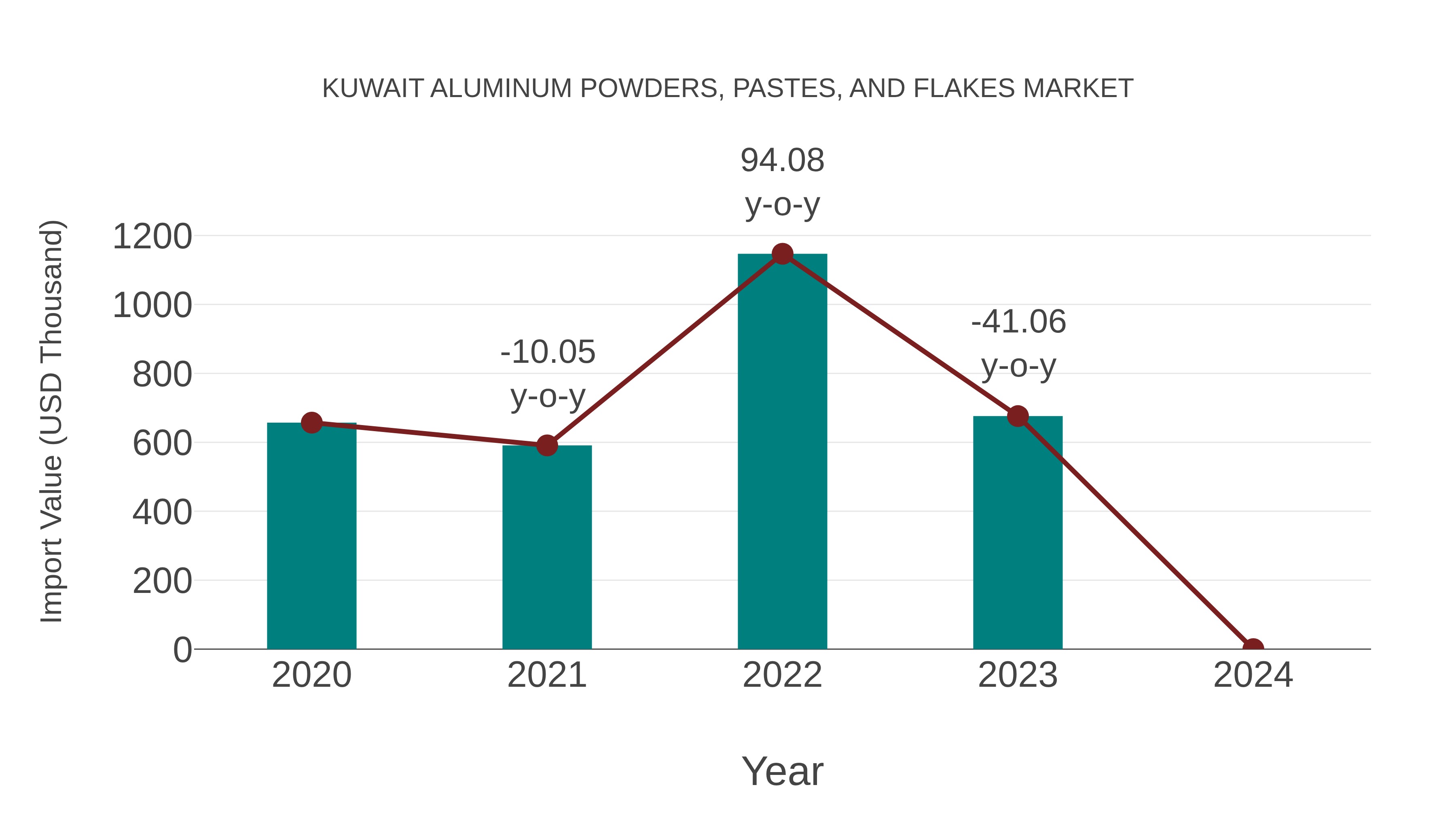 Kuwait Aluminum Powders, Pastes, and Flakes Market: Import Trend Analysis