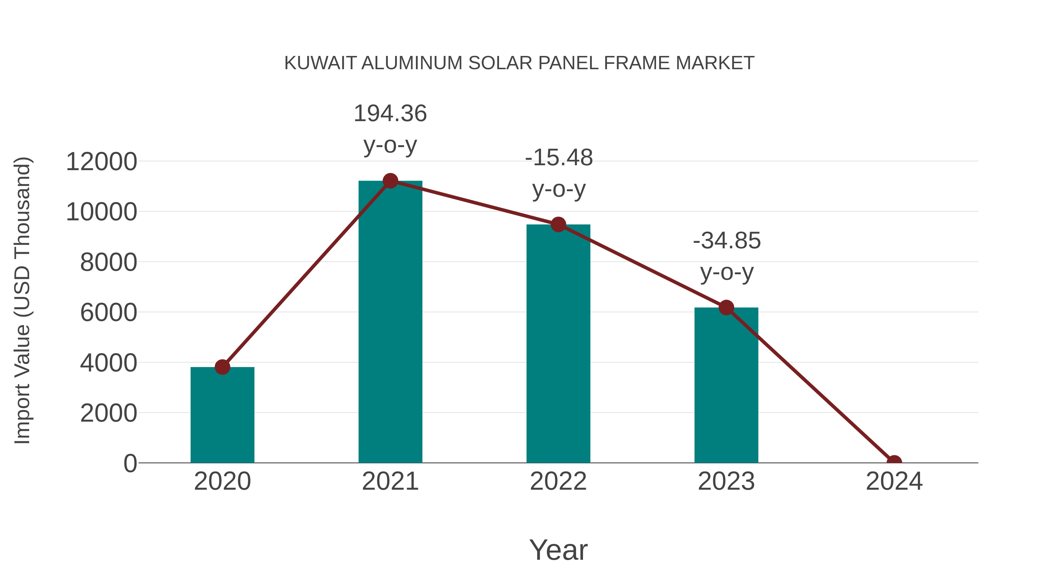 Kuwait Aluminum Solar Panel Frame Market: Import Trend Analysis