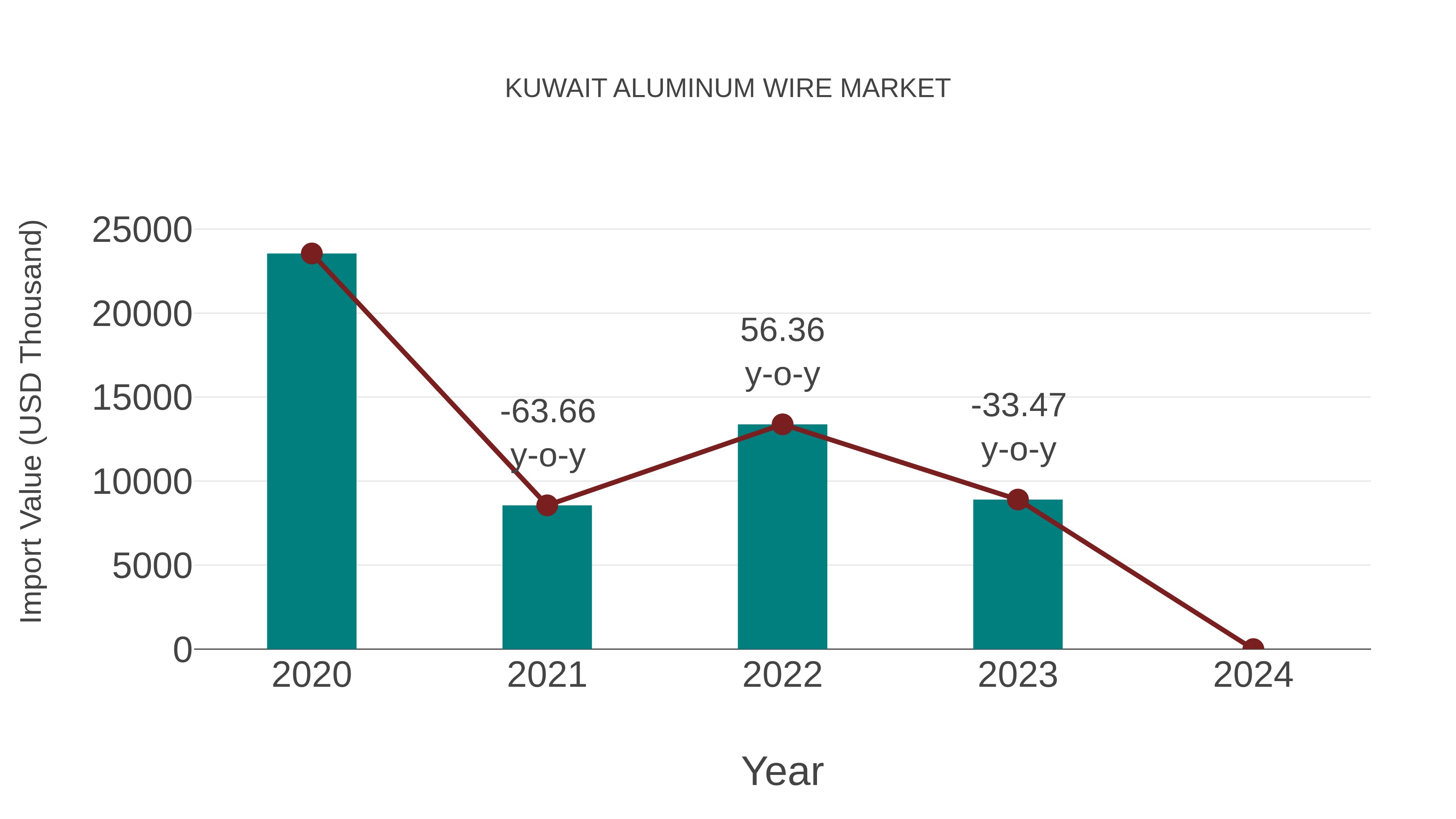  Kuwait Aluminum Wire Market: Import Trend Analysis