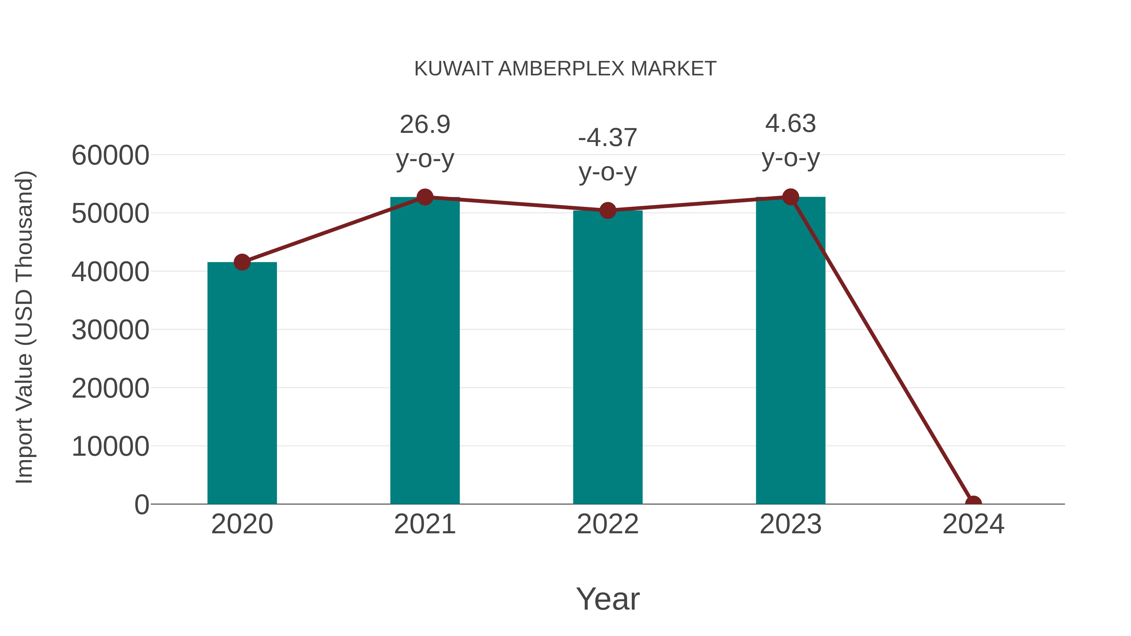  Kuwait Amberplex Market: Import Trend Analysis