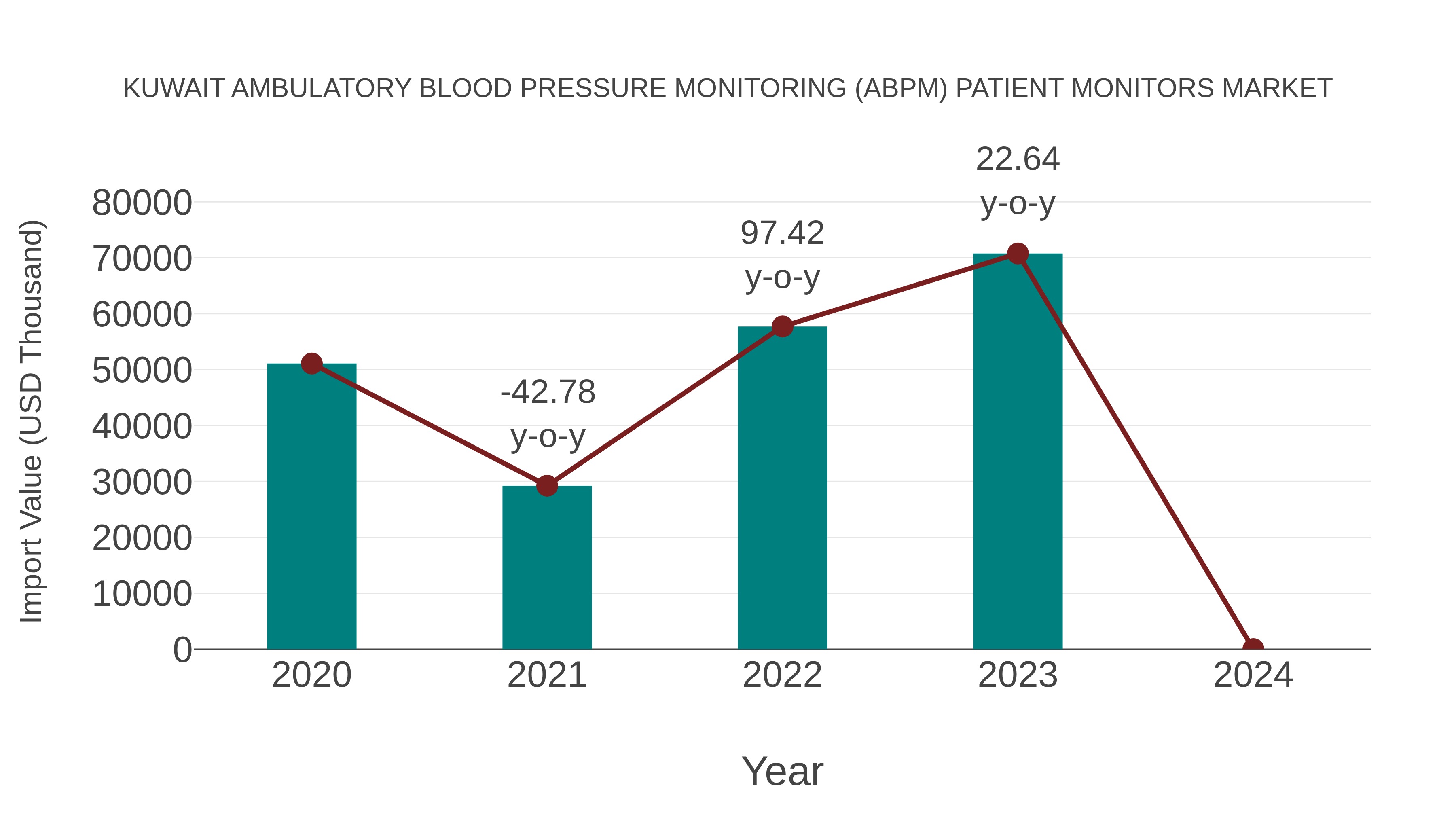  Kuwait Ambulatory Blood Pressure Monitoring (Abpm) Patient Monitors Market: Import Trend Analysis