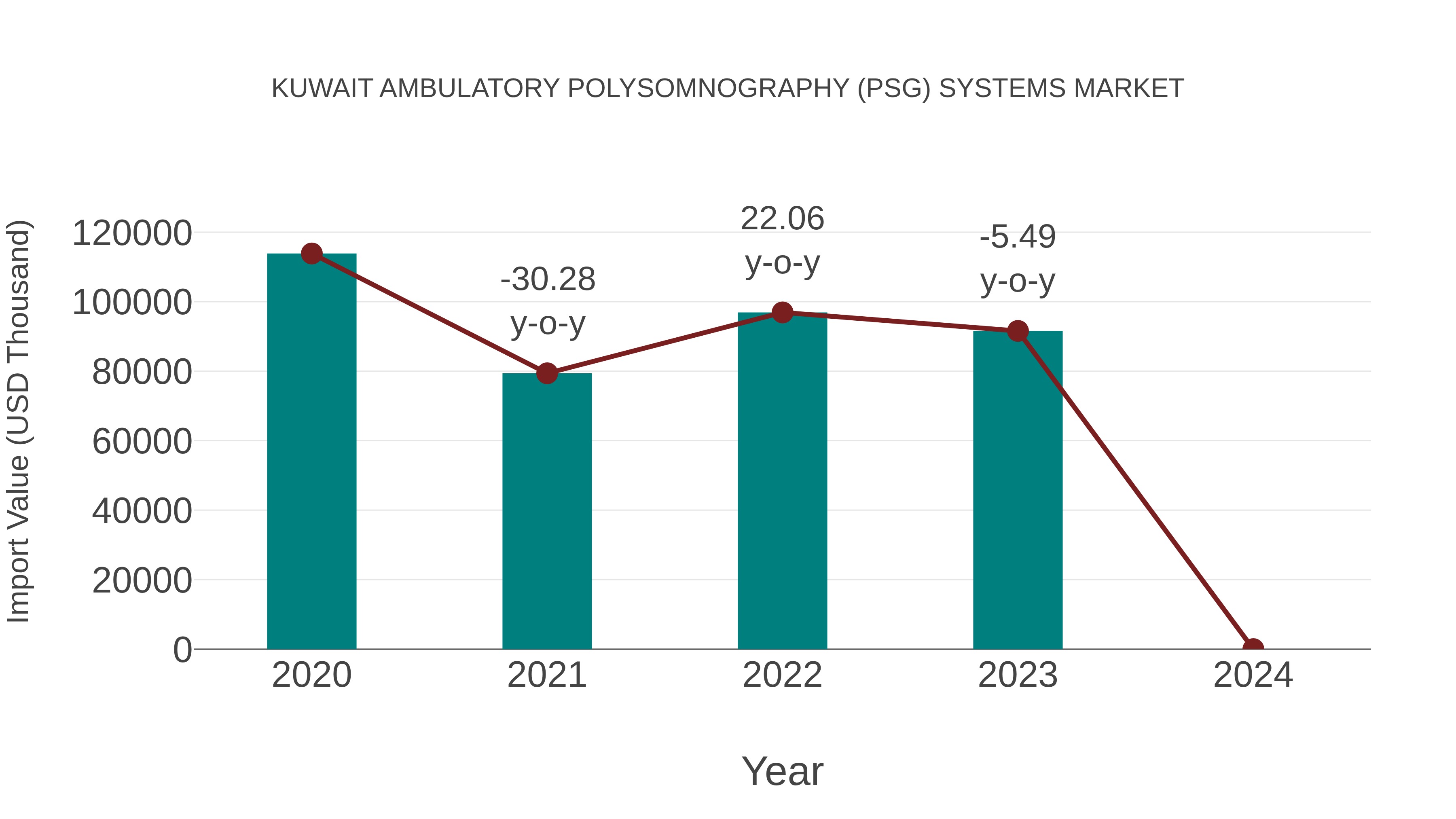  Kuwait Ambulatory Polysomnography (Psg) Systems Market: Import Trend Analysis