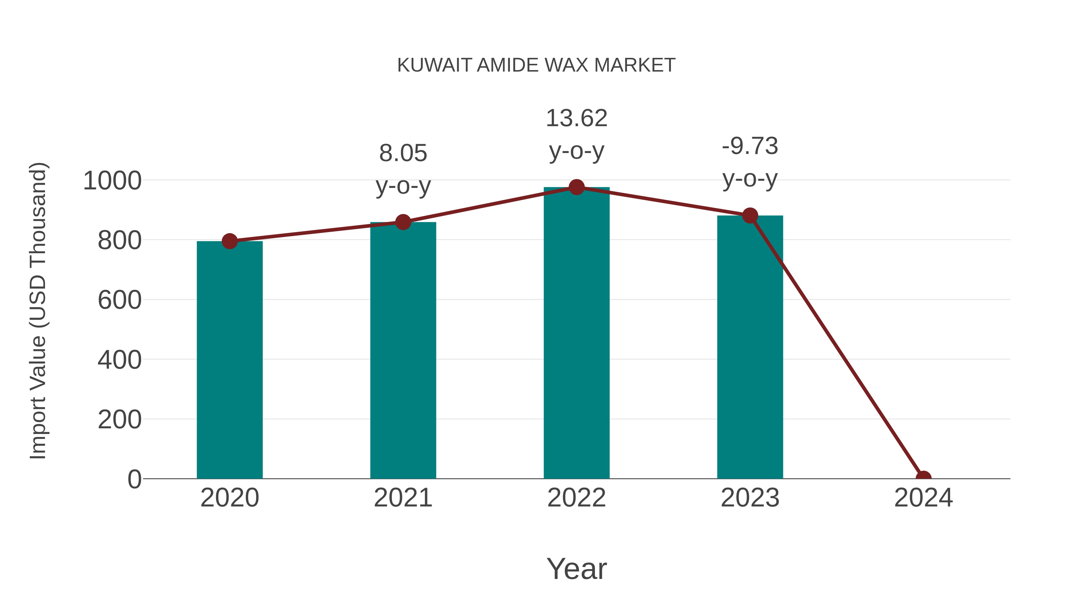  Kuwait Amide Wax Market: Import Trend Analysis