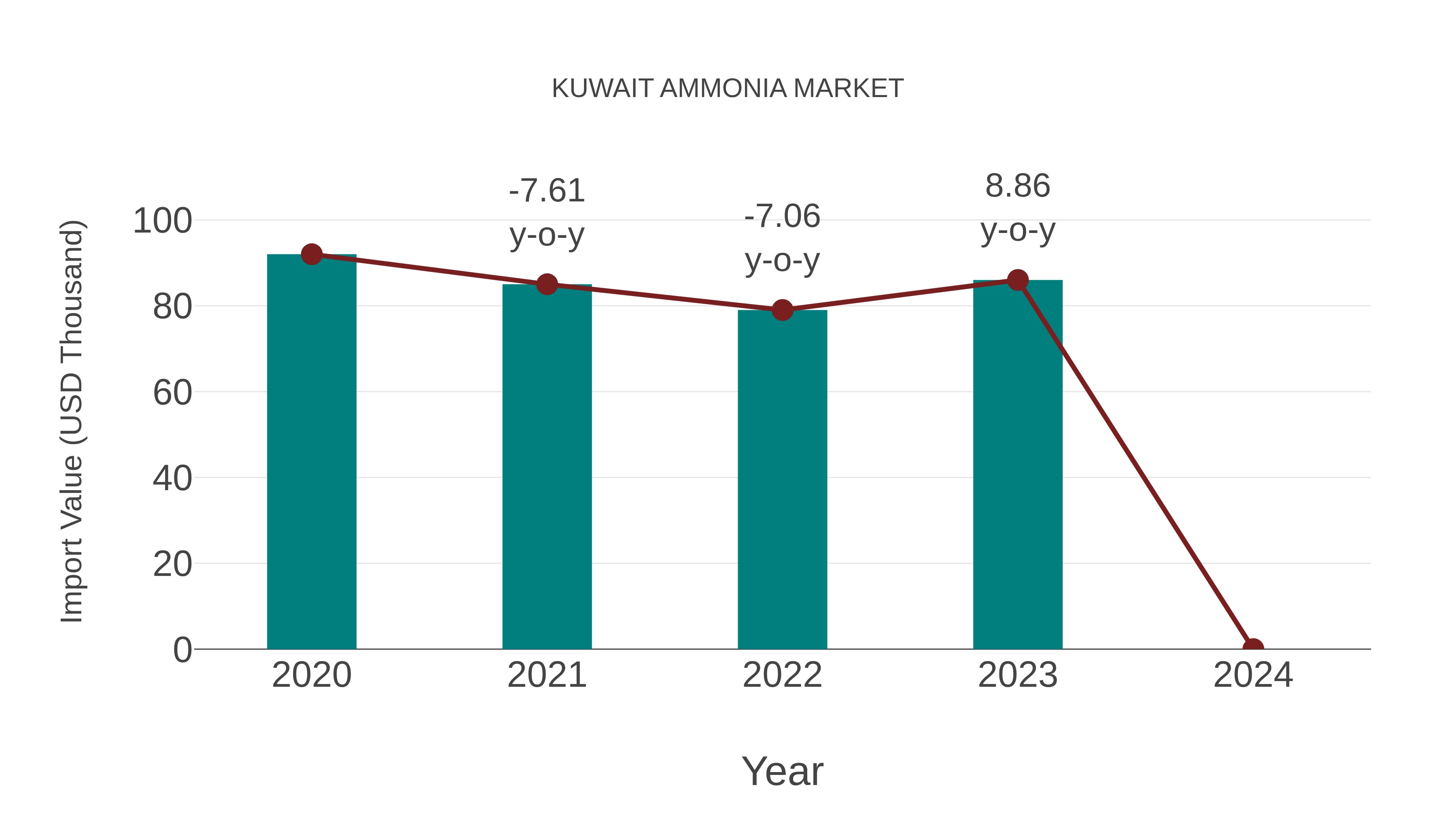  Kuwait Ammonia Market: Import Trend Analysis