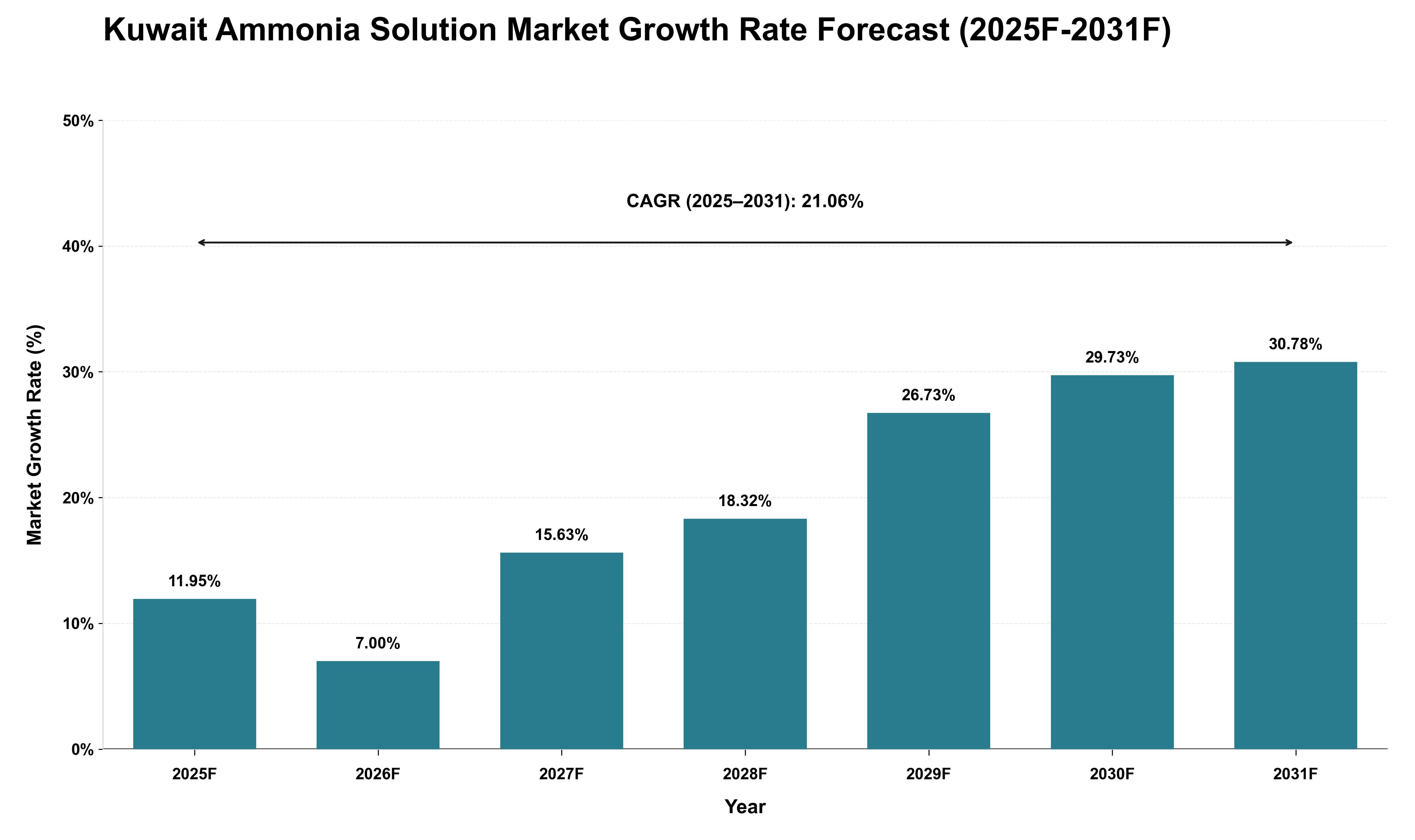 Kuwait Ammonia Solution Market Growth Rate Analysis (2025 - 2031)
