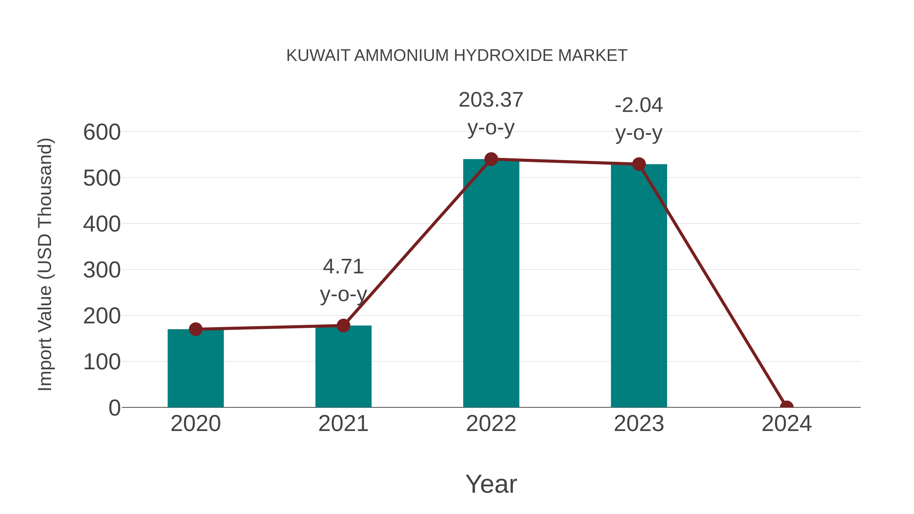  Kuwait Ammonium Hydroxide Market: Import Trend Analysis