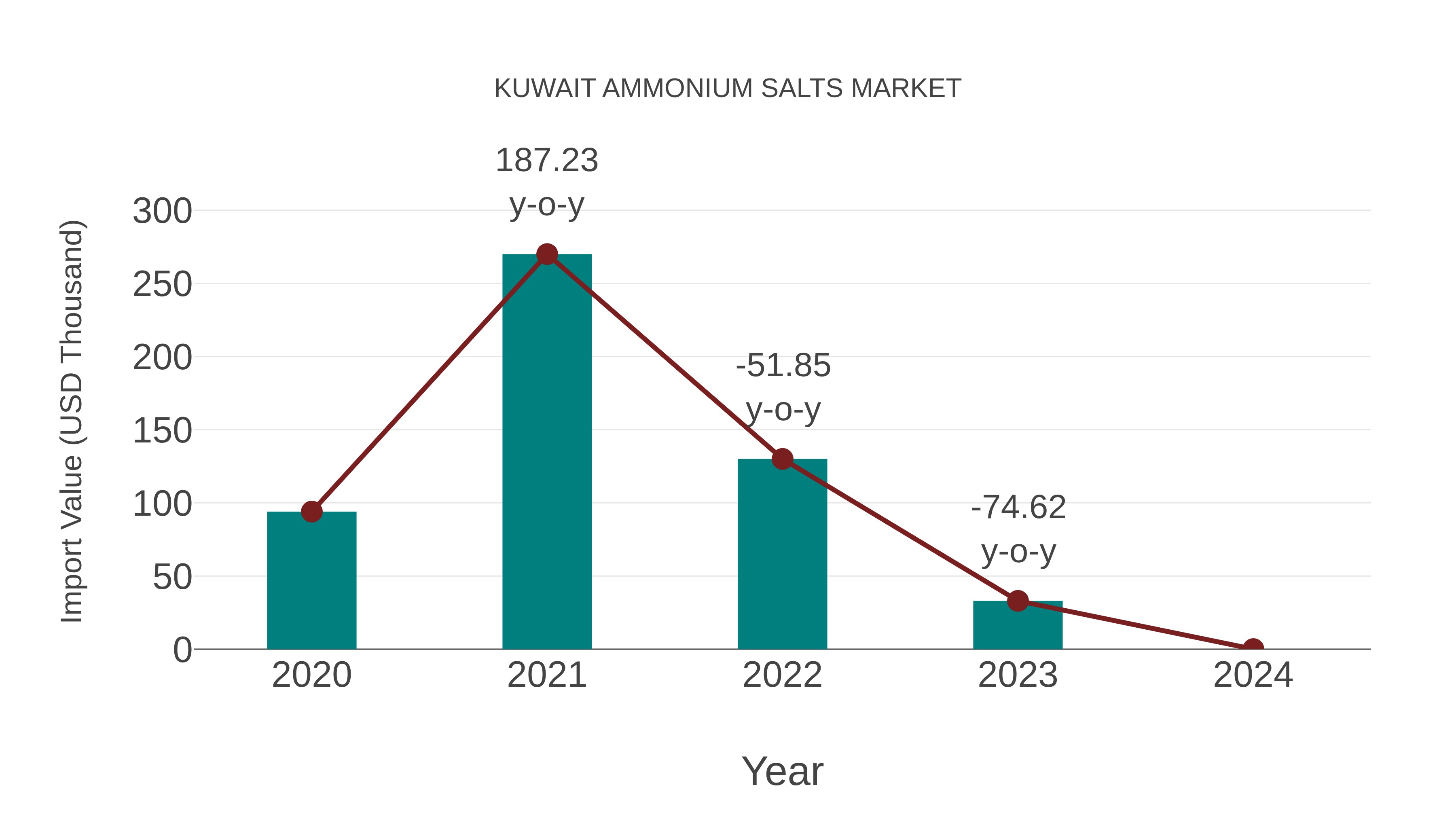  Kuwait Ammonium Salts Market: Import Trend Analysis