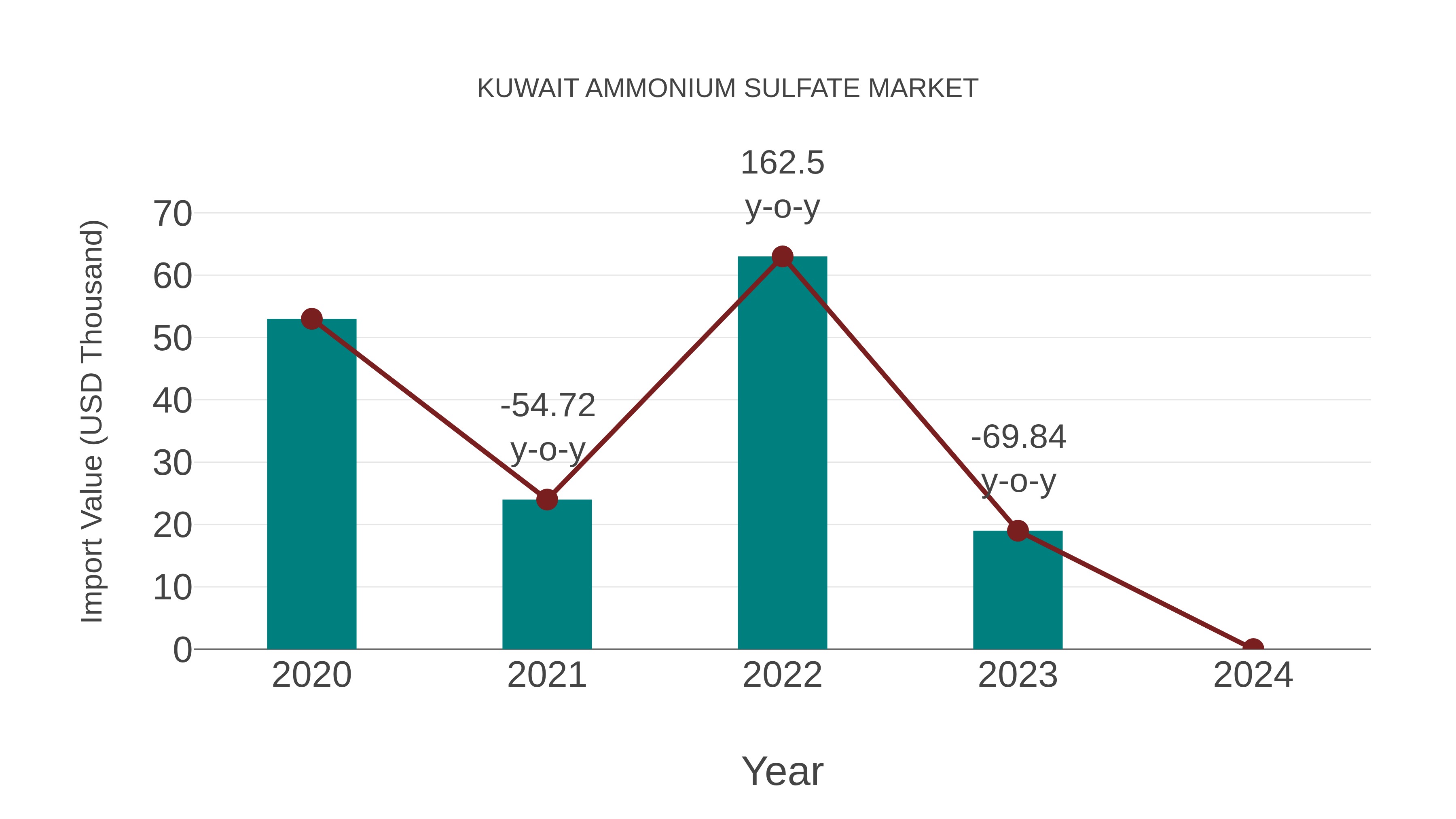 Kuwait Ammonium Sulfate Market: Import Trend Analysis