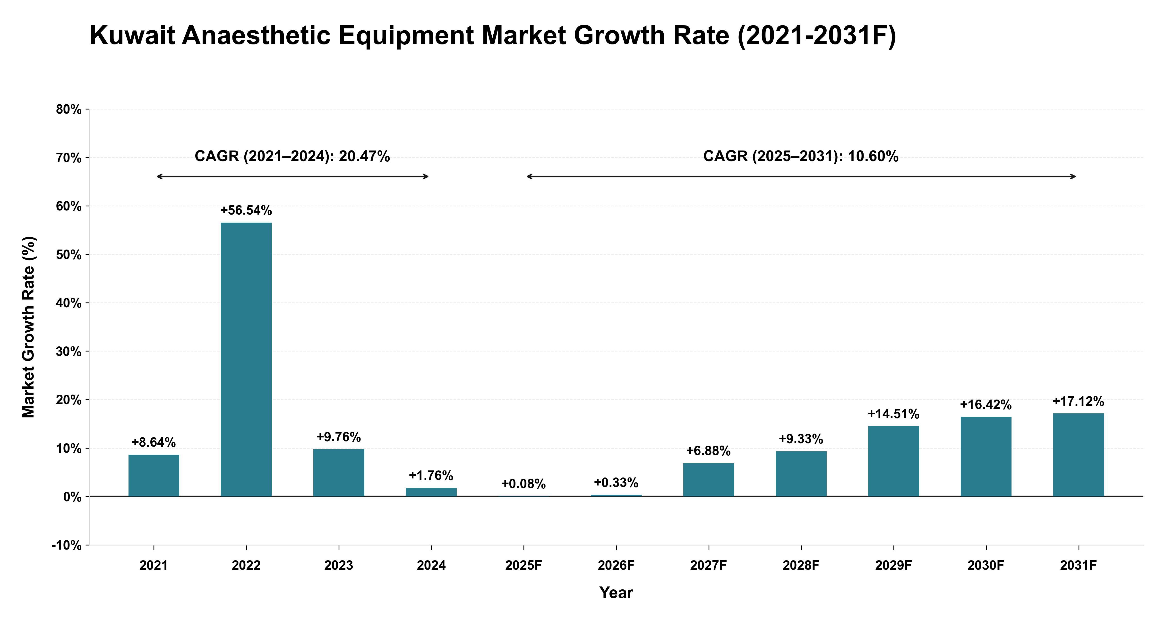 Kuwait Anaesthetic Equipment Market Year-wise Growth Rate (2021-2031F)
