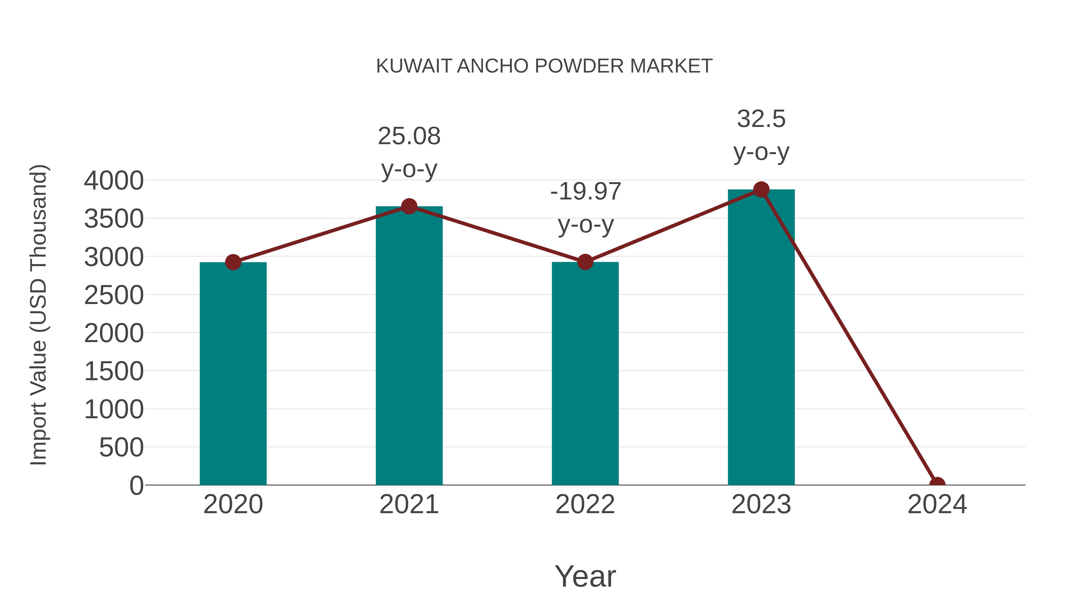  Kuwait Ancho Powder Market: Import Trend Analysis