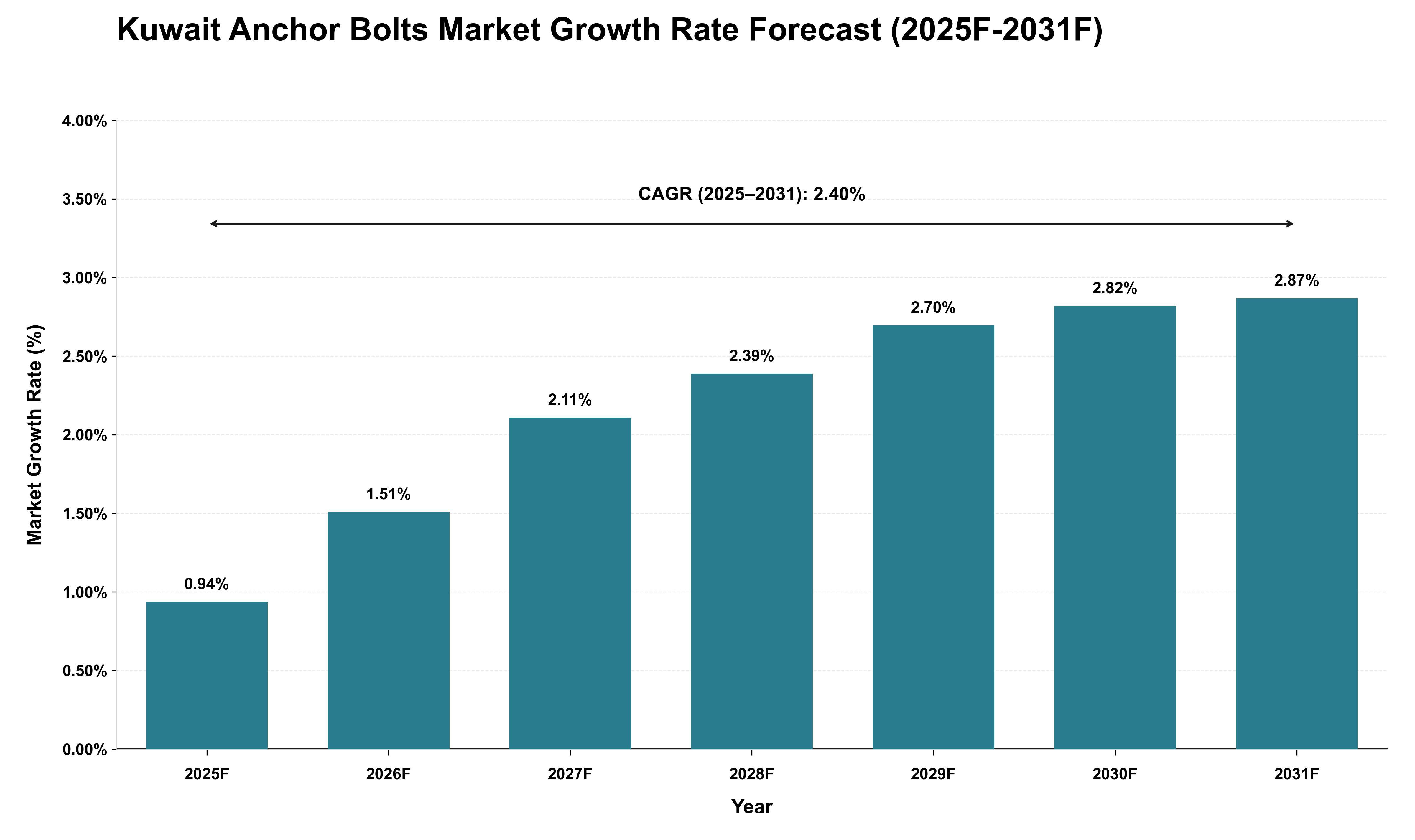 Kuwait Anchor Bolts Market Growth Rate Analysis (2025 - 2031)