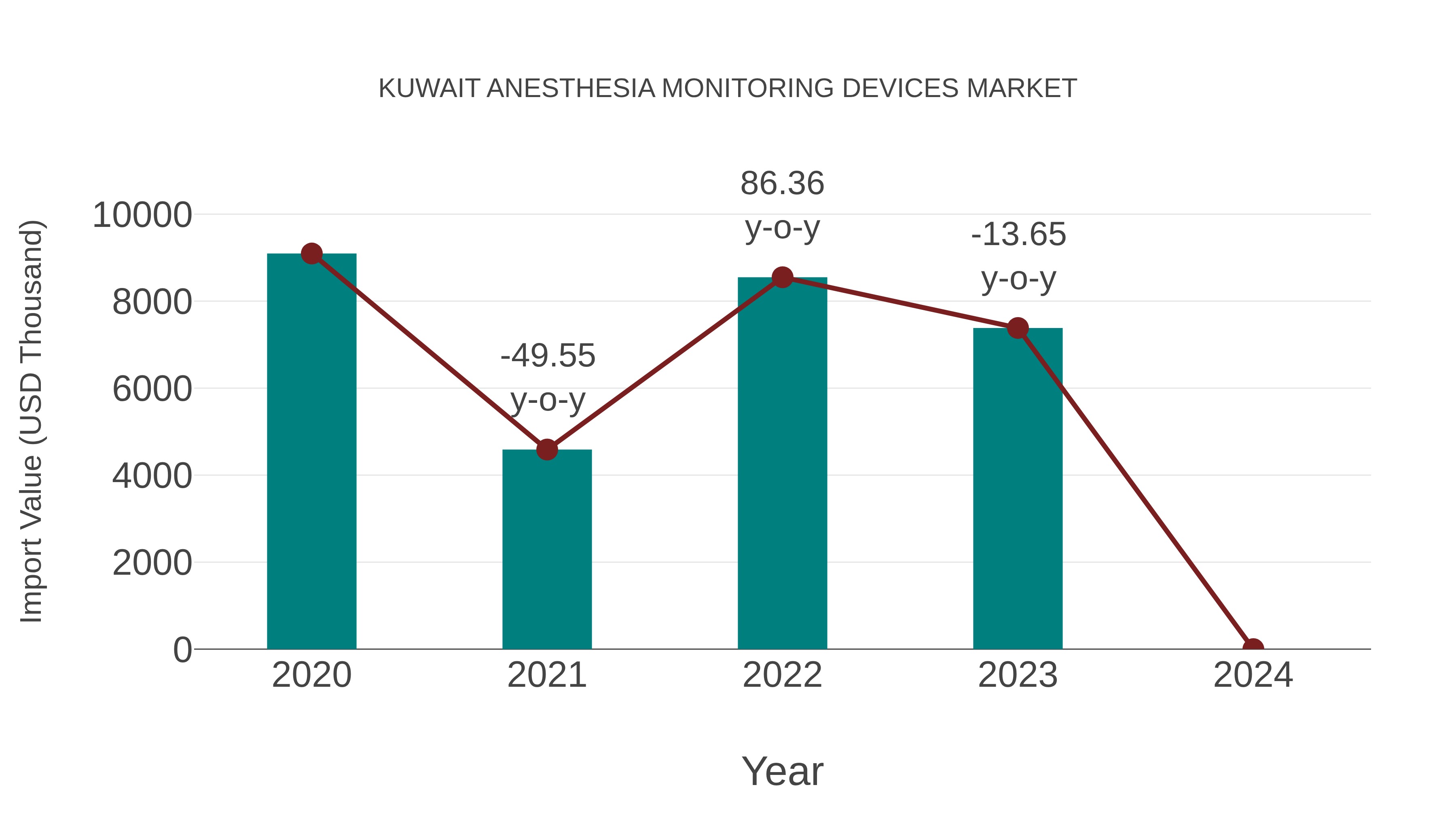  Kuwait Anesthesia Monitoring Devices Market: Import Trend Analysis