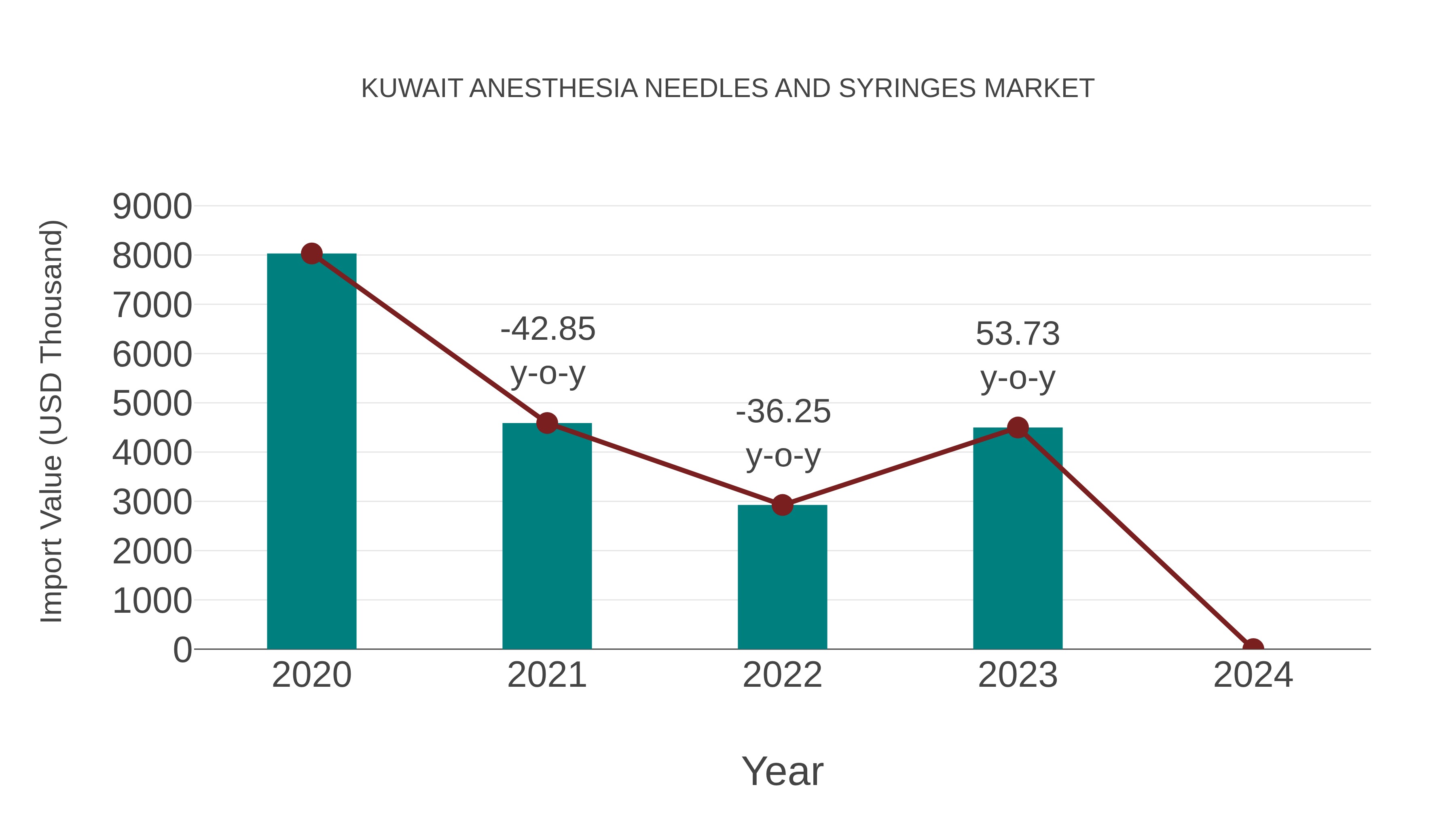  Kuwait Anesthesia Needles and Syringes Market: Import Trend Analysis