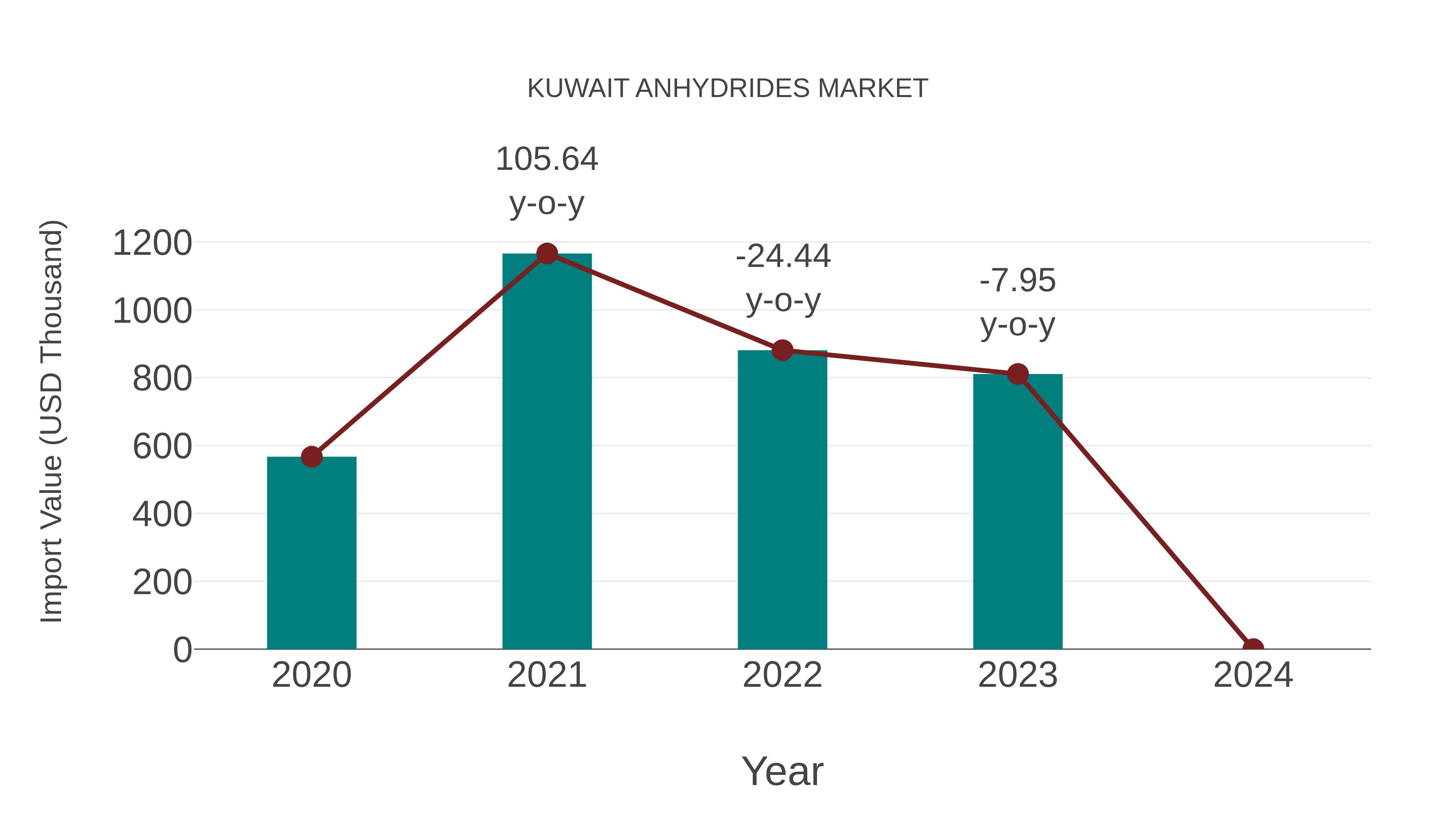  Kuwait Anhydrides Market: Import Trend Analysis