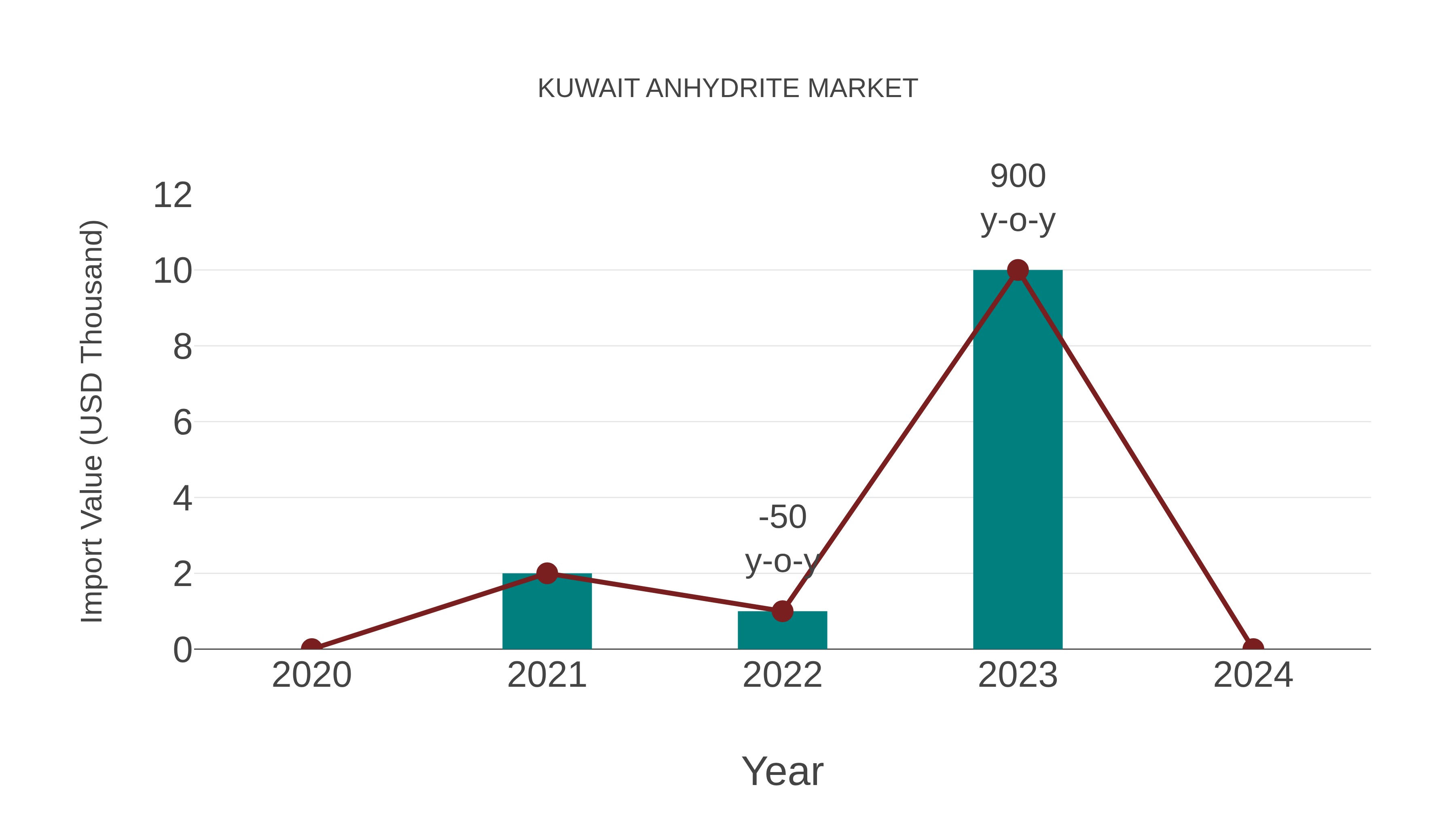  Kuwait Anhydrite Market: Import Trend Analysis