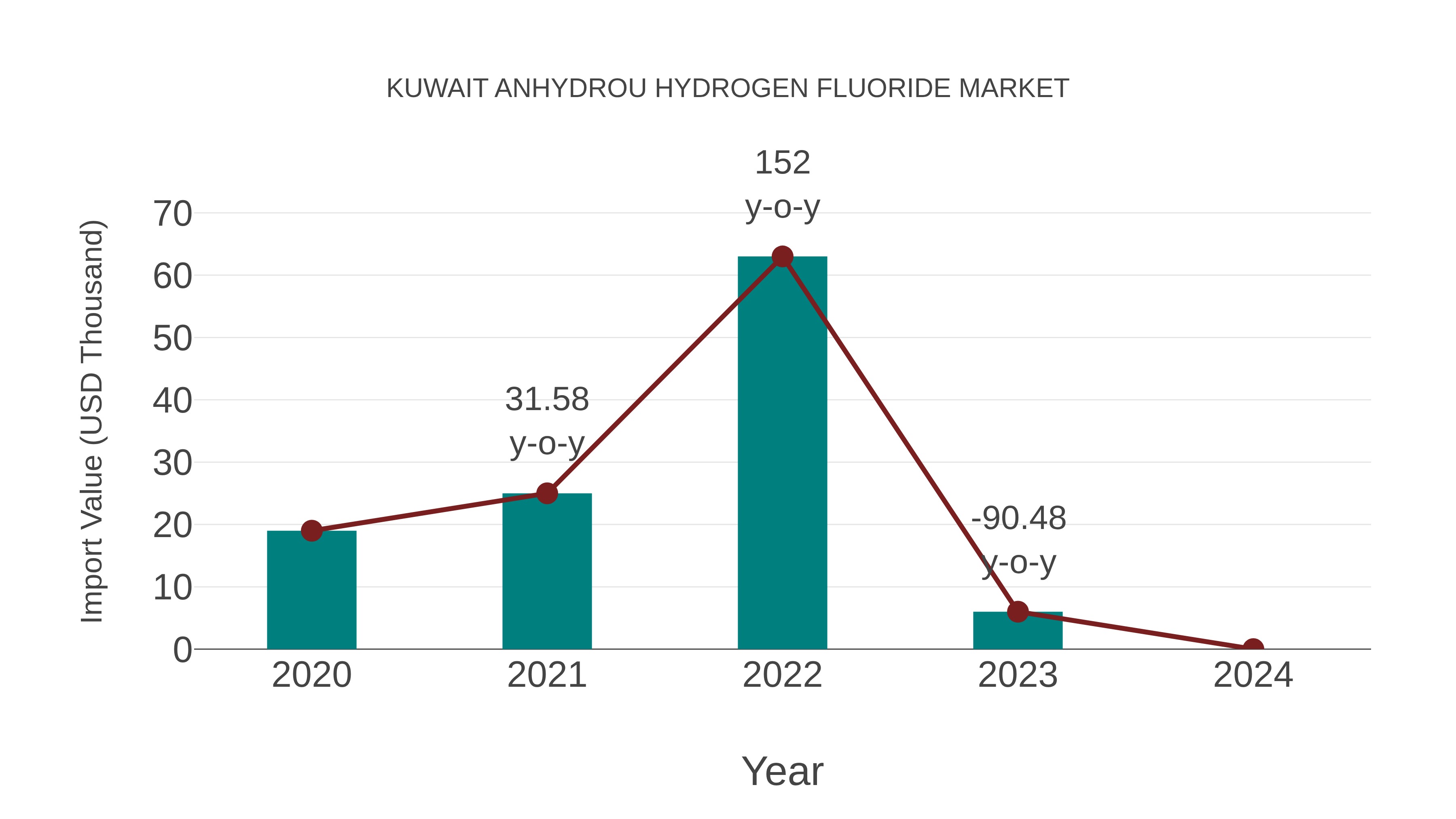 Kuwait Anhydrou Hydrogen Fluoride Market: Import Trend Analysis