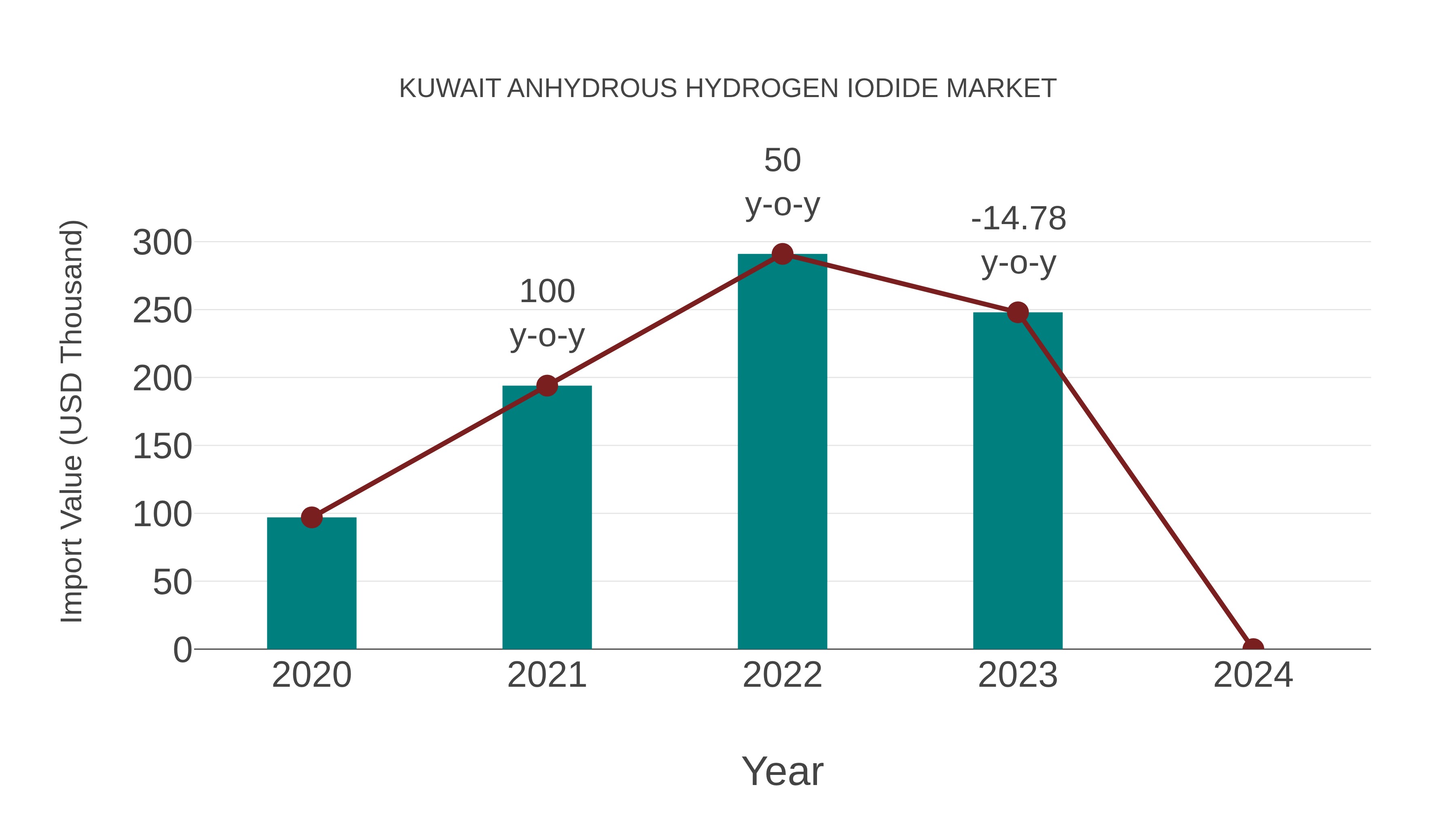  Kuwait Anhydrous Hydrogen Iodide Market: Import Trend Analysis