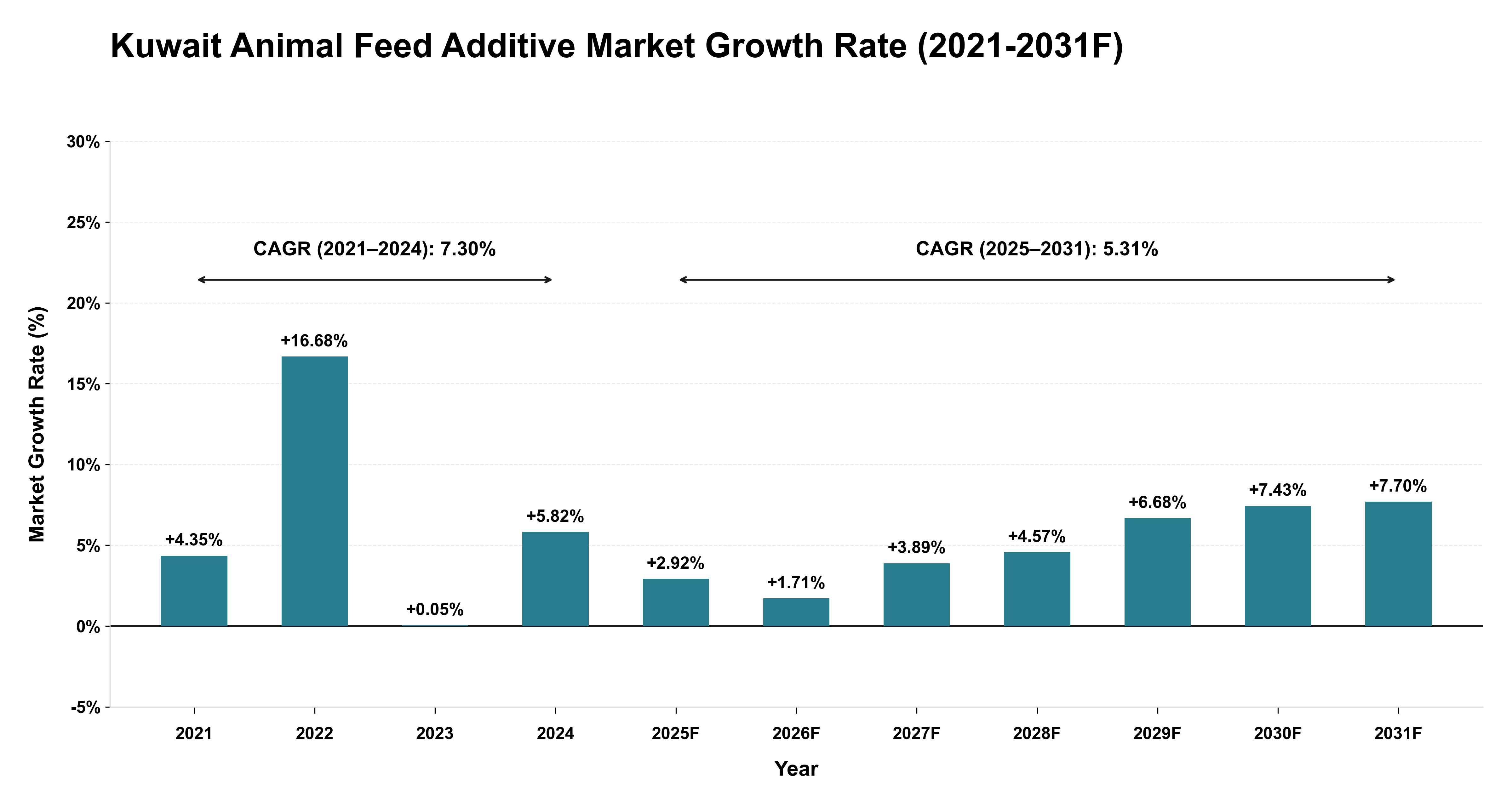 Kuwait Animal Feed Additive Market Year-wise Growth Rate (2021-2031F)