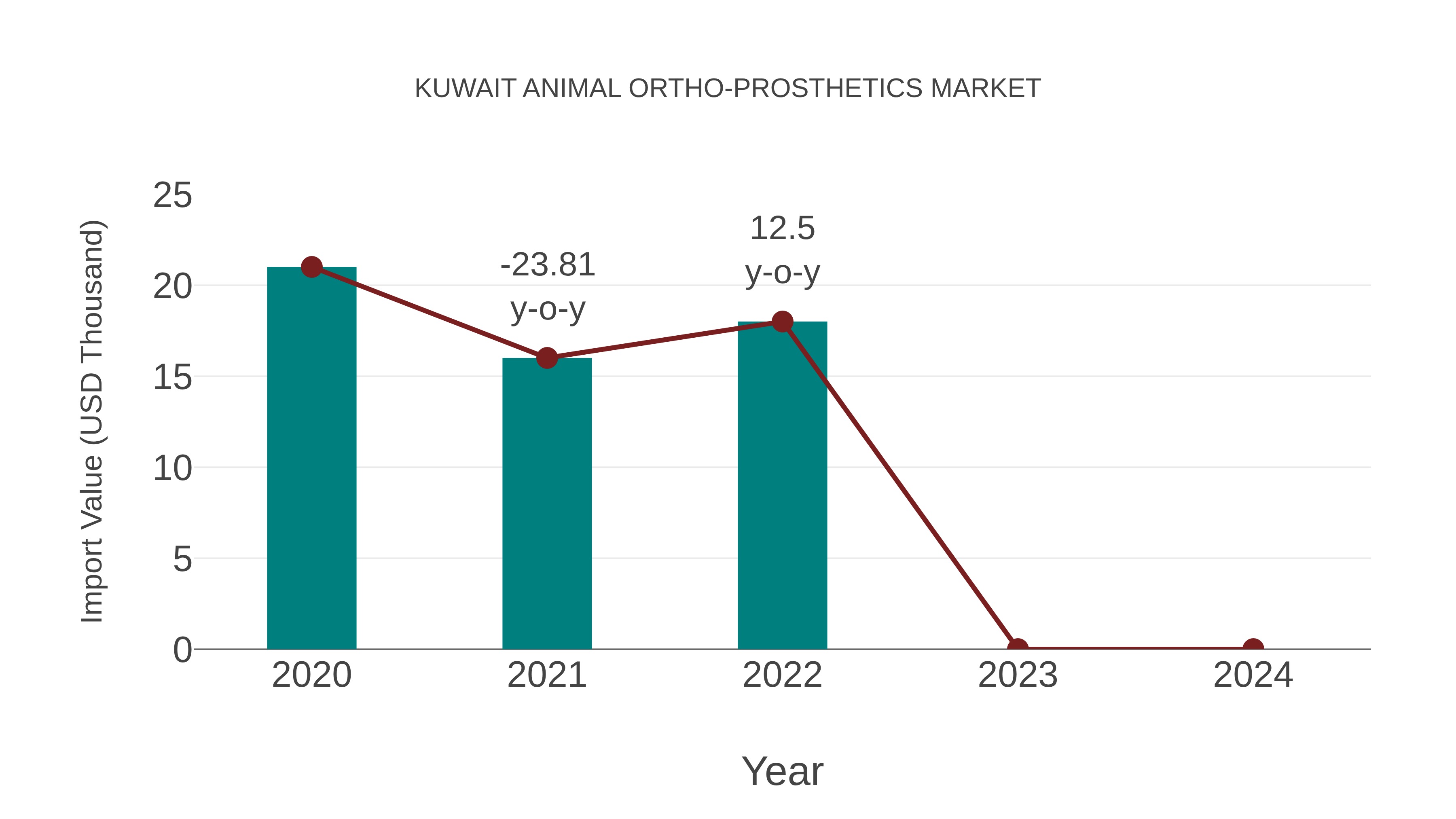  Kuwait Animal Ortho-prosthetics Market: Import Trend Analysis