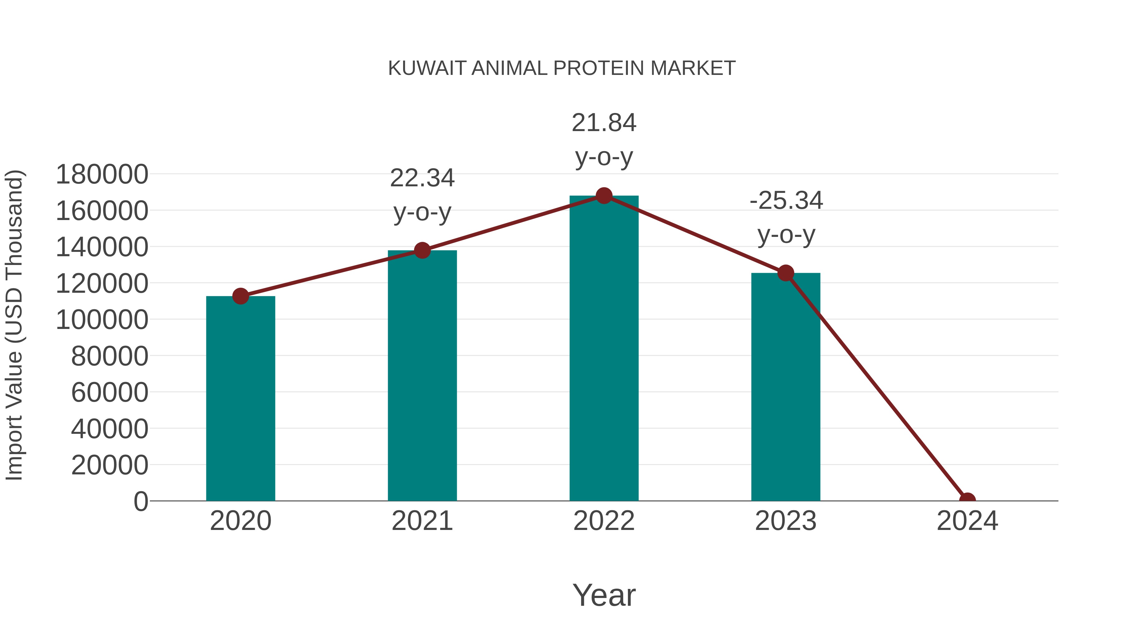  Kuwait Animal Protein Market: Import Trend Analysis