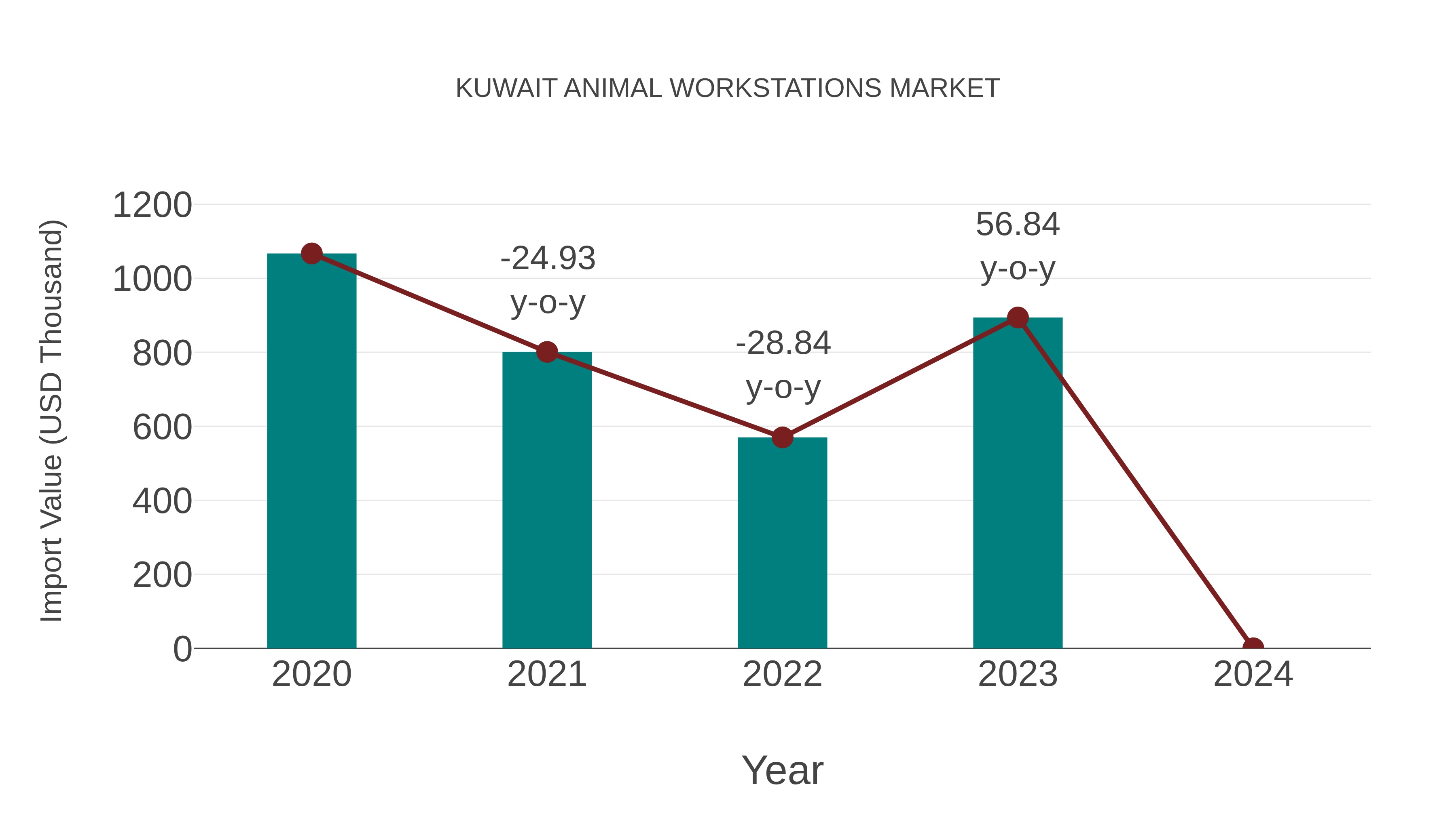  Kuwait Animal Workstations Market: Import Trend Analysis