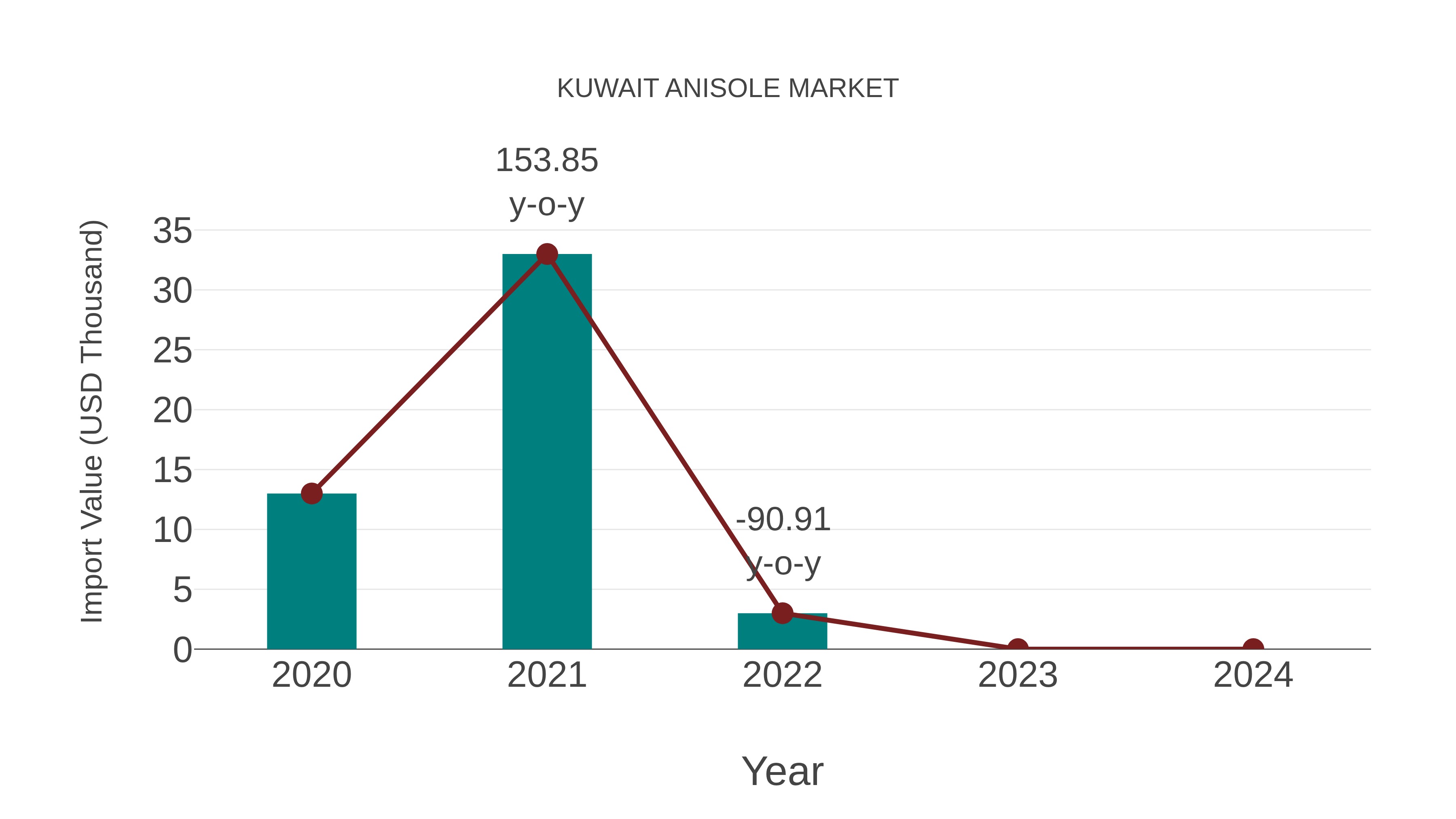  Kuwait Anisole Market: Import Trend Analysis