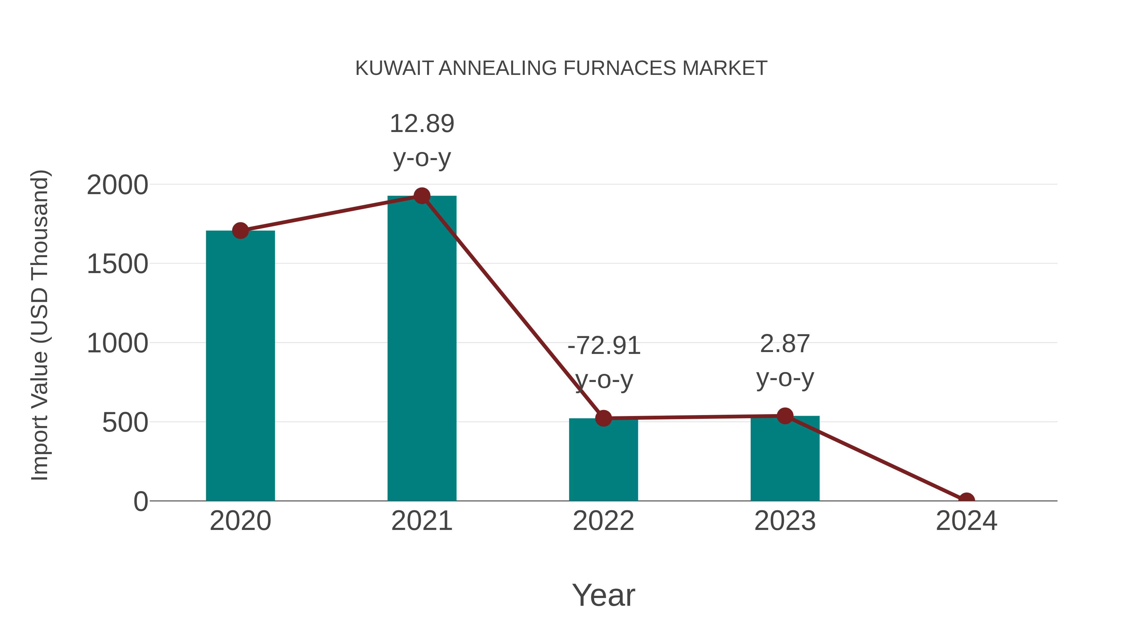 Kuwait Annealing Furnaces Market: Import Trend Analysis
