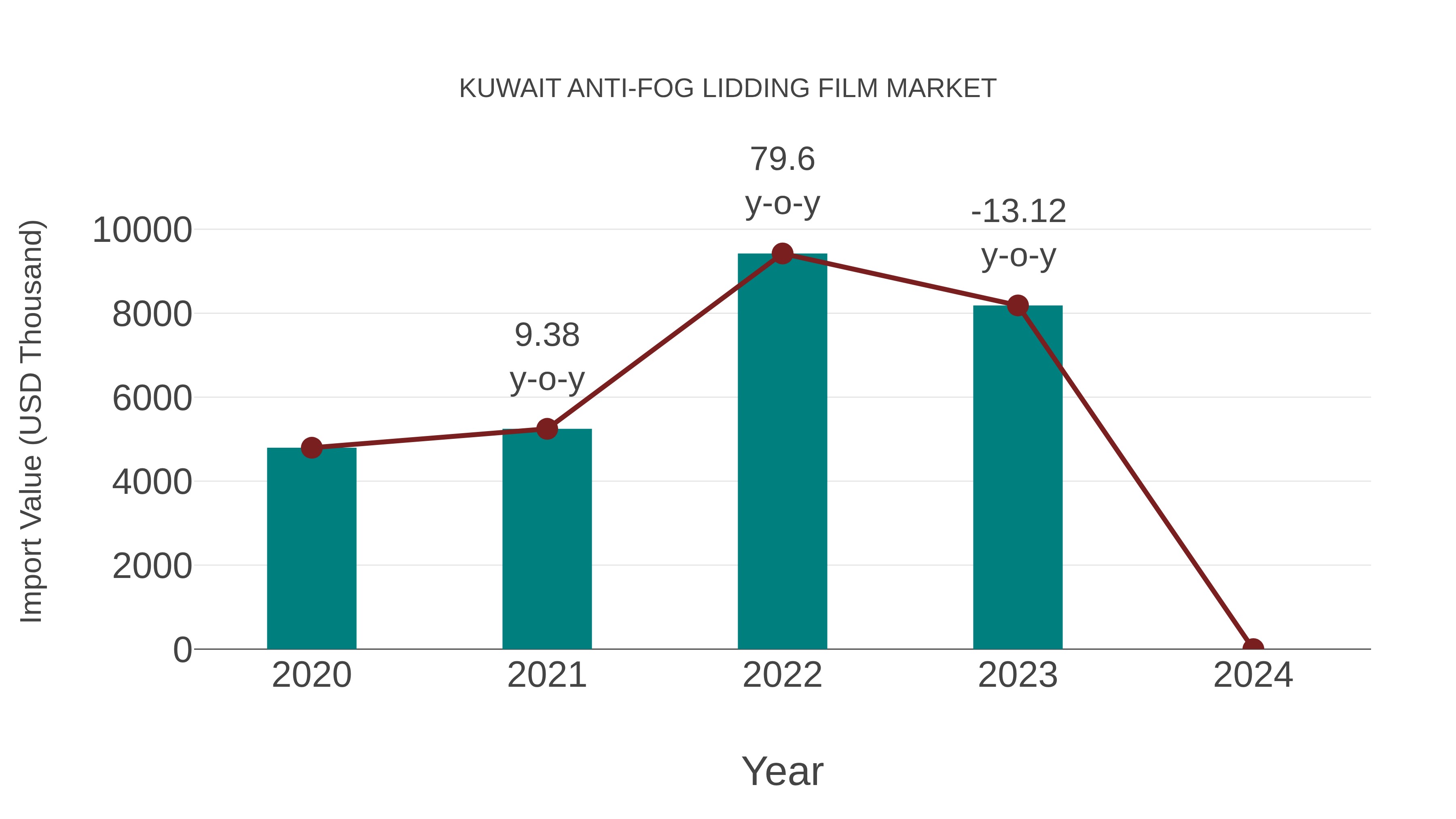 Kuwait Anti-fog Lidding Film Market: Import Trend Analysis