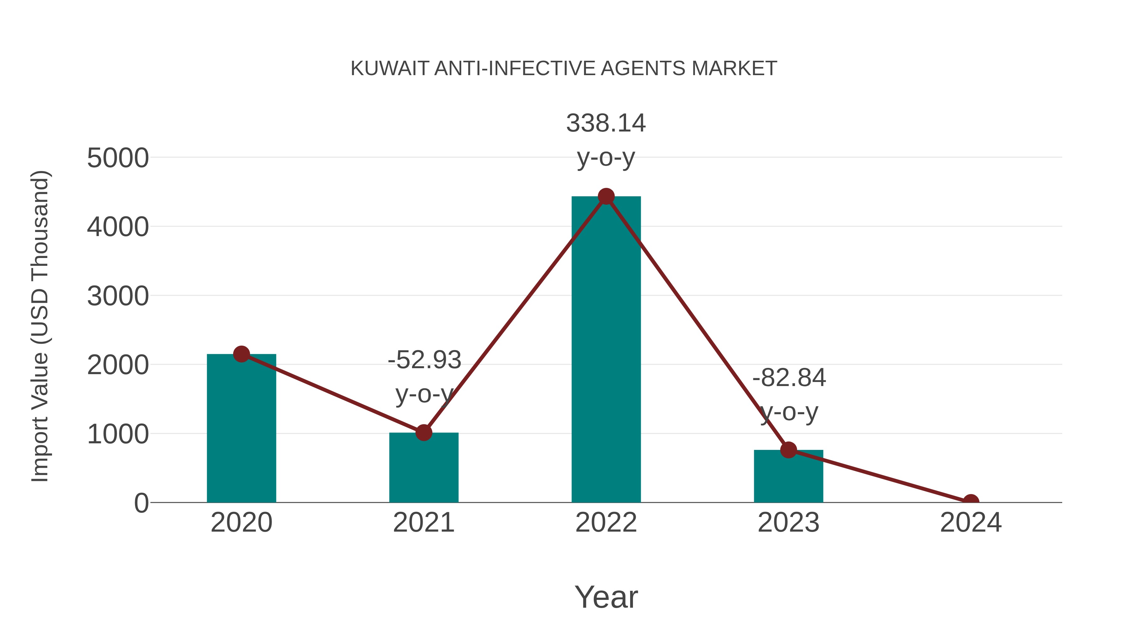  Kuwait Anti-infective Agents Market: Import Trend Analysis