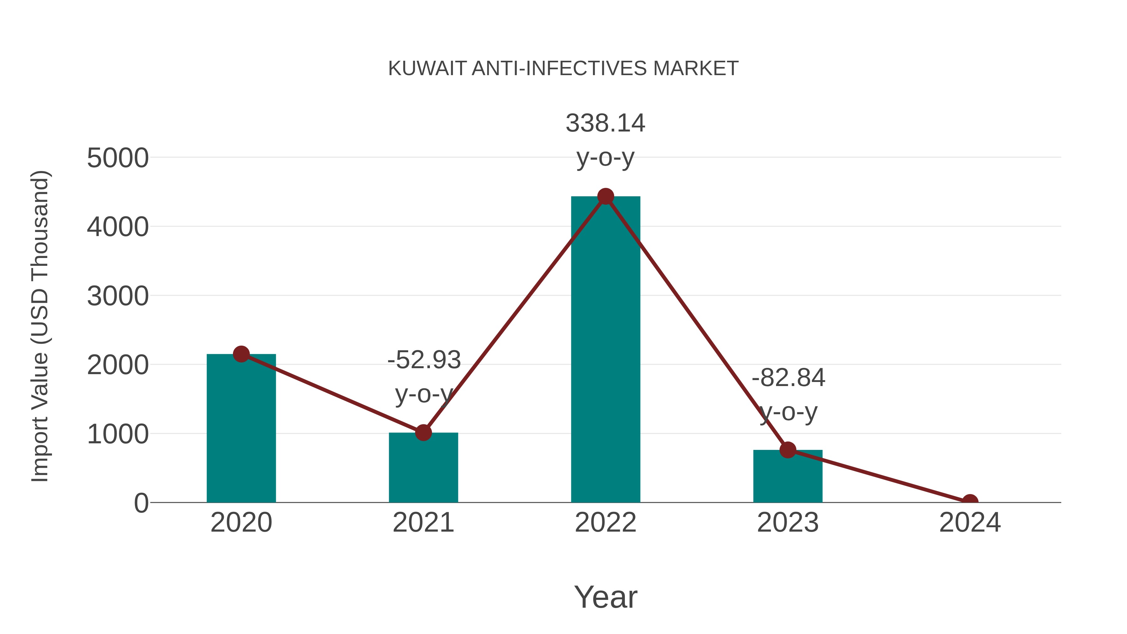  Kuwait Anti-infectives Market: Import Trend Analysis