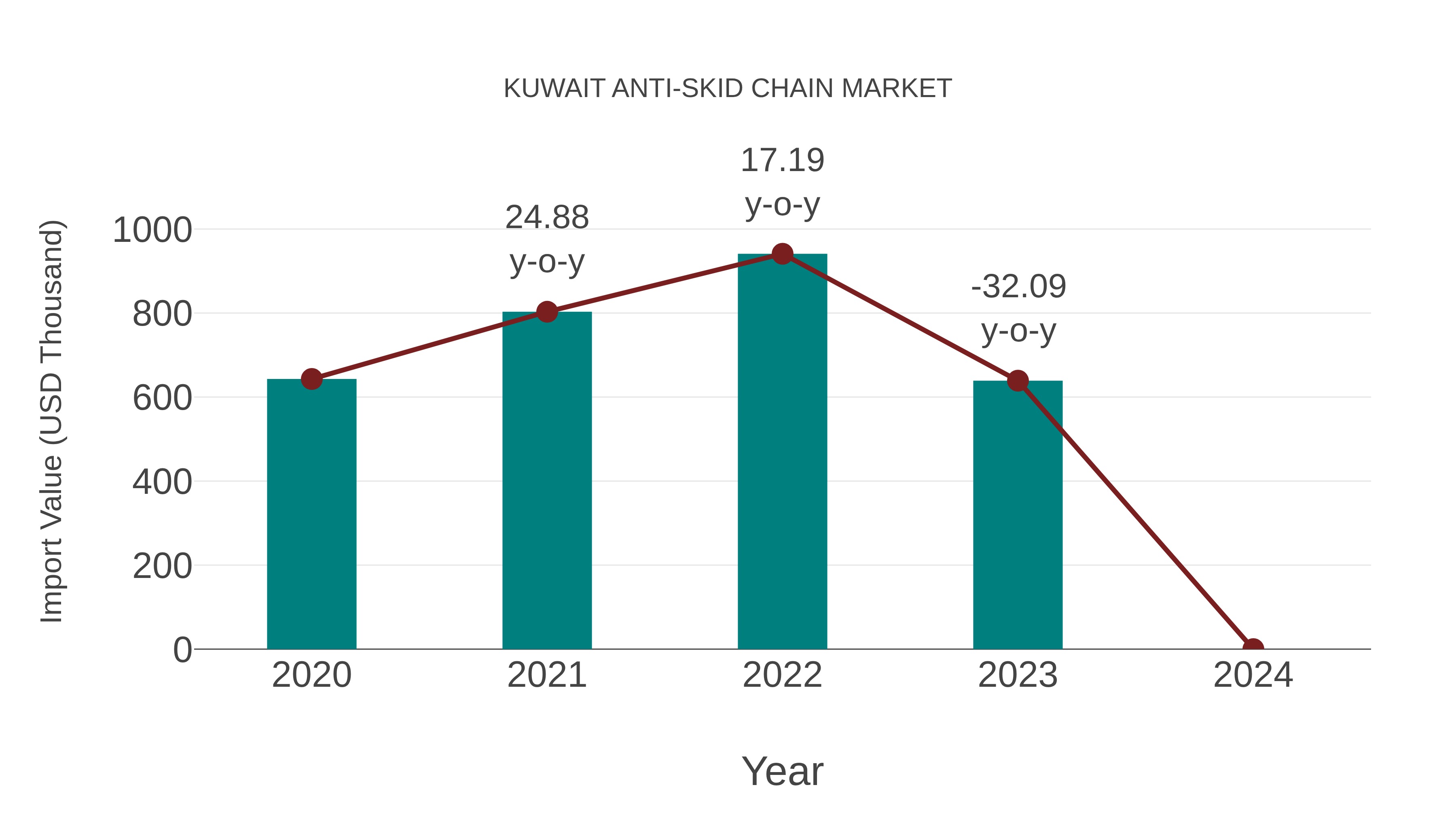  Kuwait Anti-skid Chain Market: Import Trend Analysis