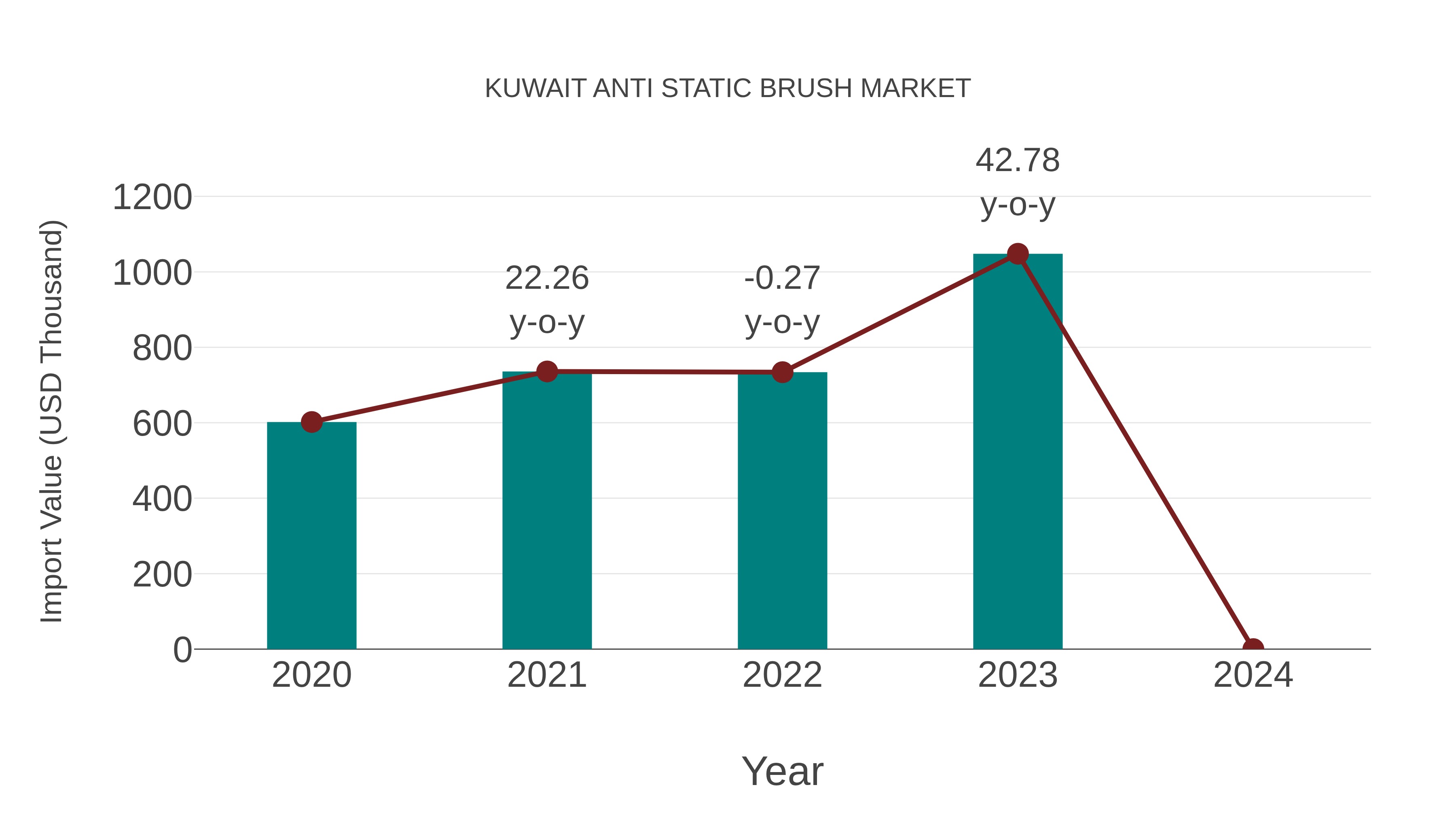  Kuwait Anti Static Brush Market: Import Trend Analysis