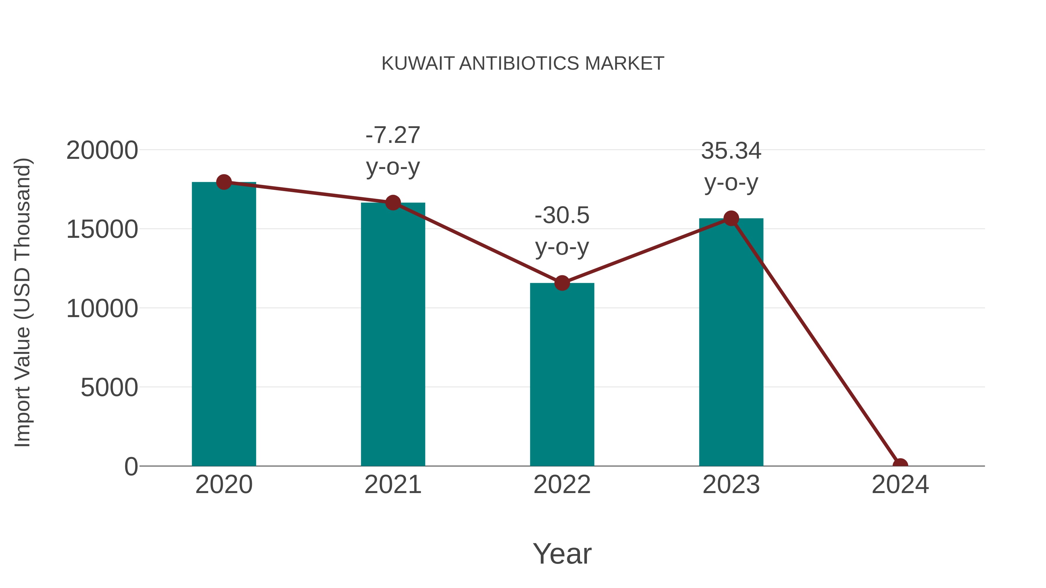Kuwait Antibiotics Market: Import Trend Analysis