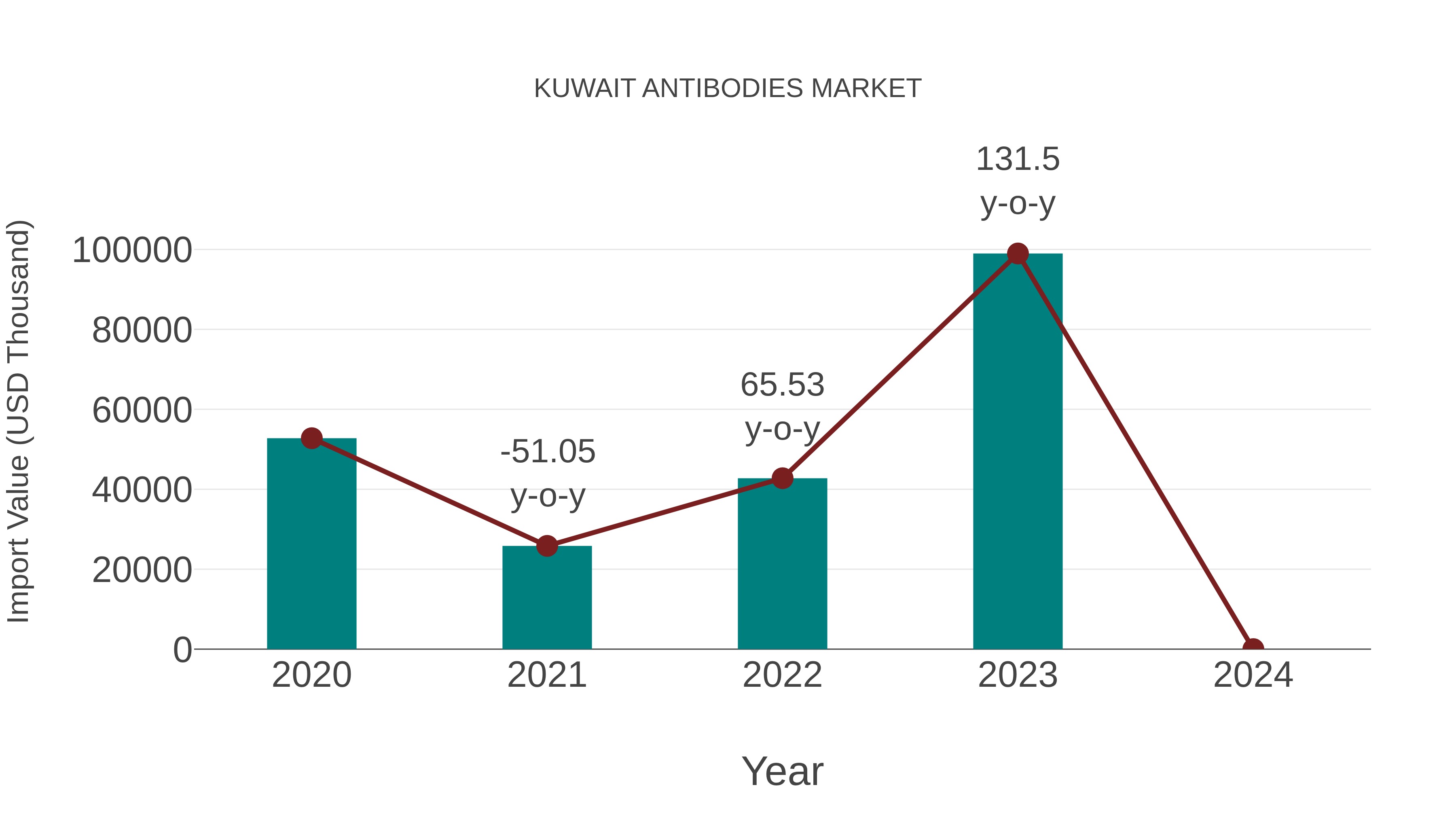 Kuwait Antibodies Market: Import Trend Analysis