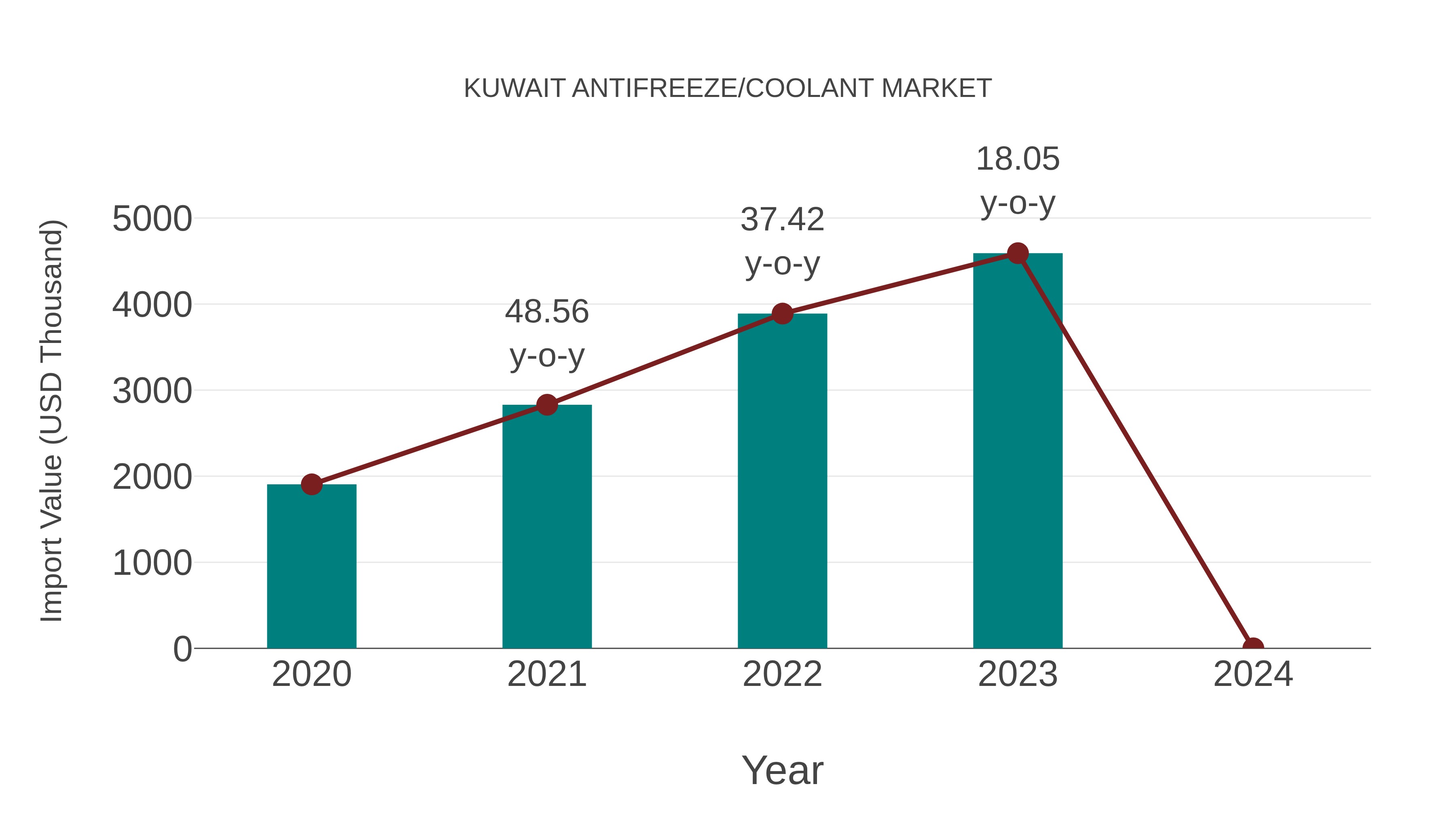  Kuwait Antifreeze/coolant Market: Import Trend Analysis