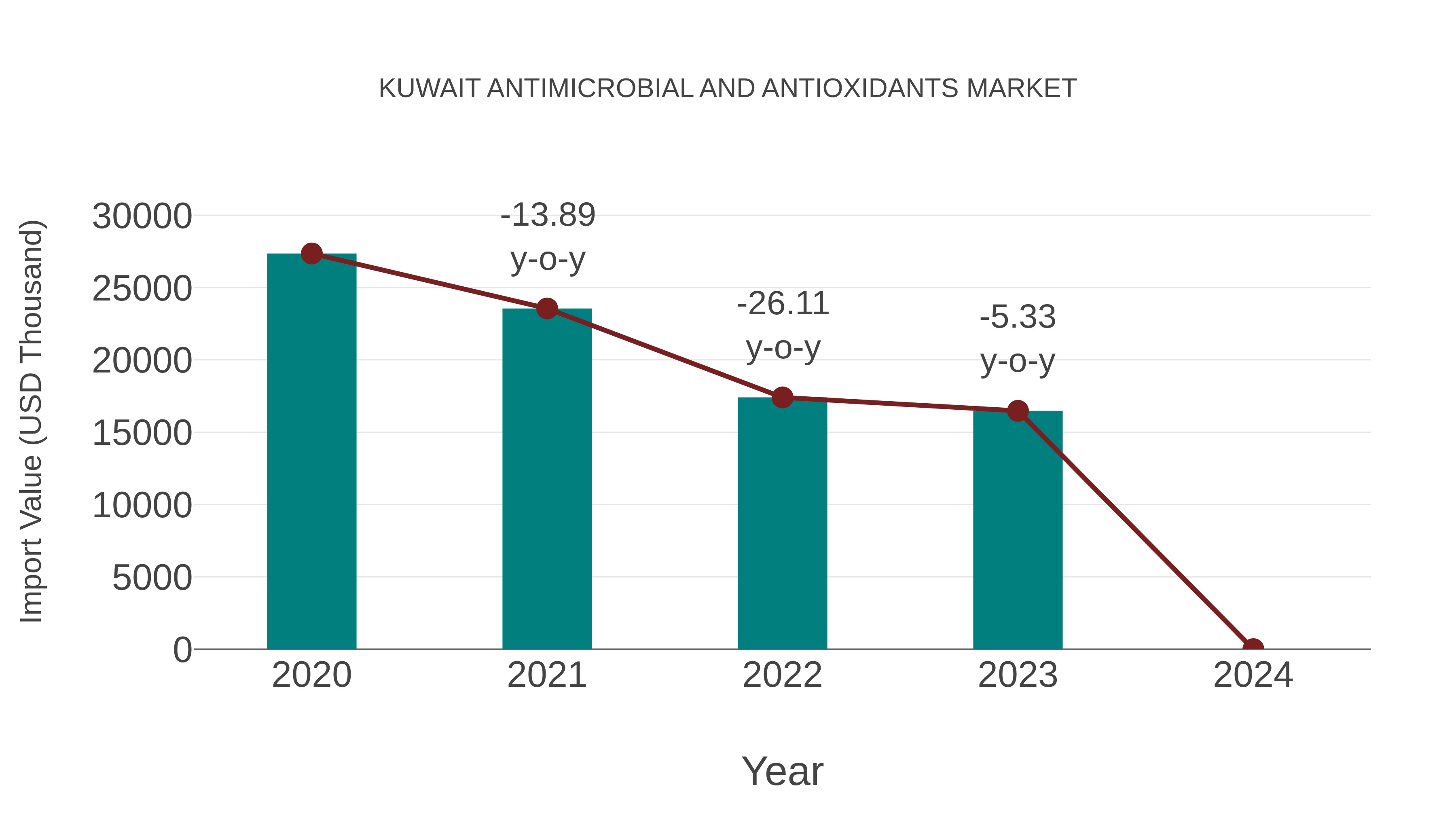  Kuwait Antimicrobial and Antioxidants Market: Import Trend Analysis
