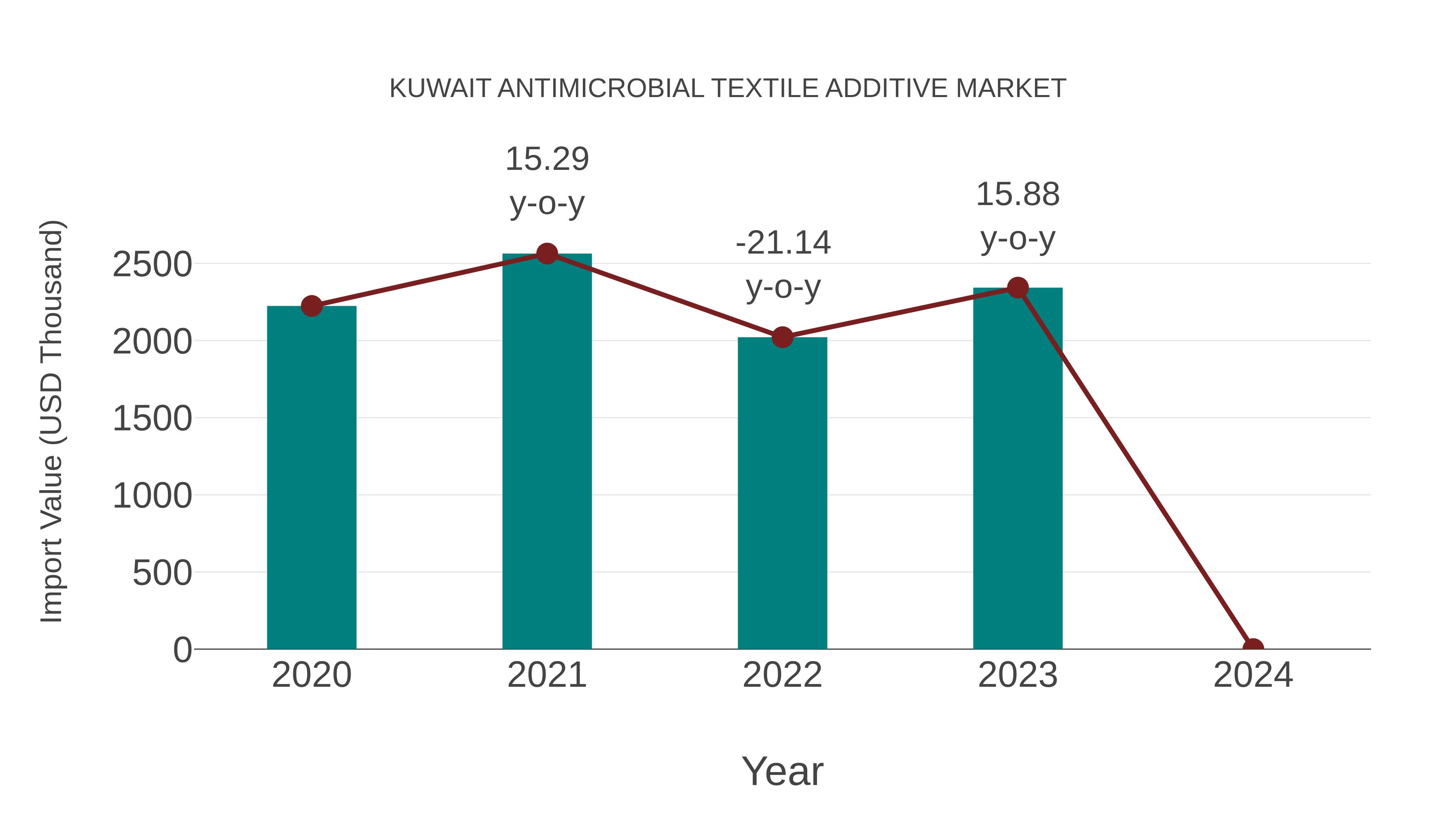  Kuwait Antimicrobial Textile Additive Market: Import Trend Analysis