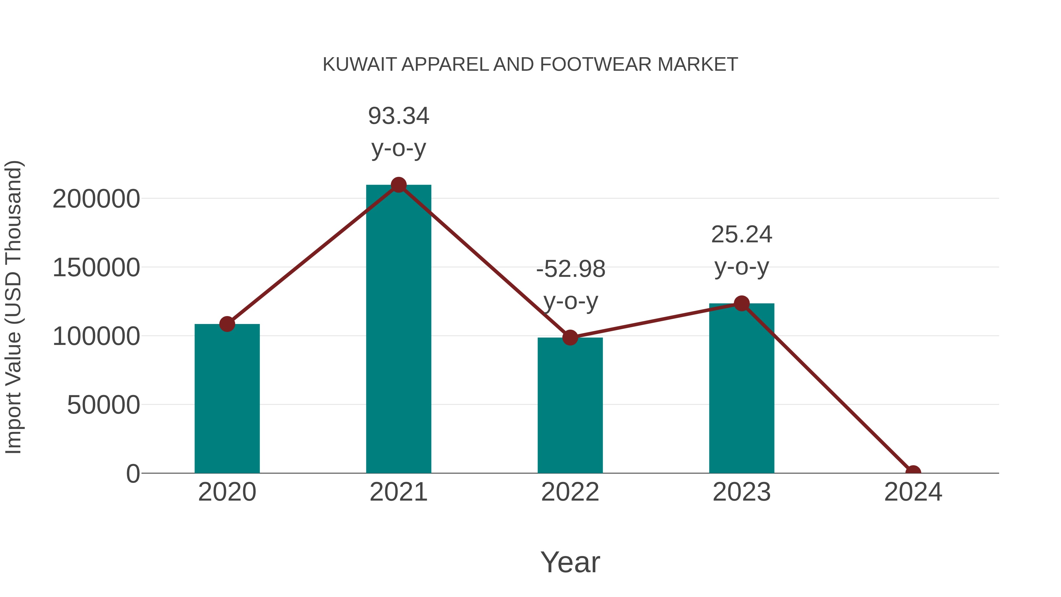  Kuwait Apparel and Footwear Market: Import Trend Analysis