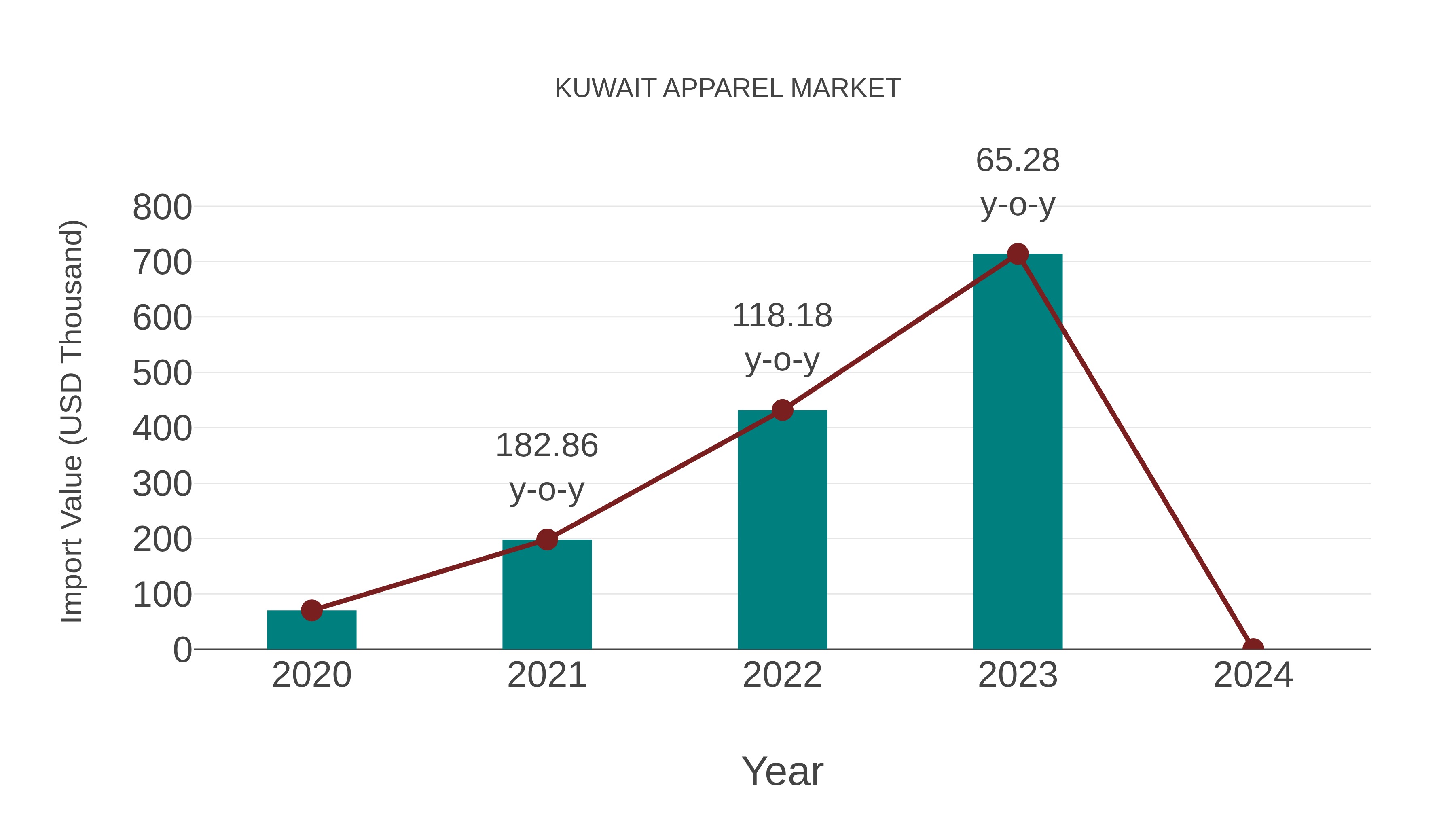 Kuwait Apparel Market: Import Trend Analysis
