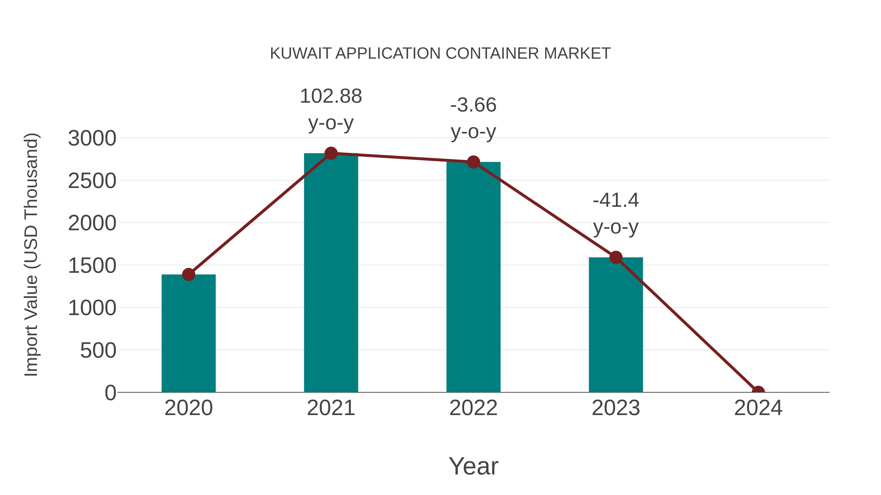  Kuwait Application Container Market: Import Trend Analysis