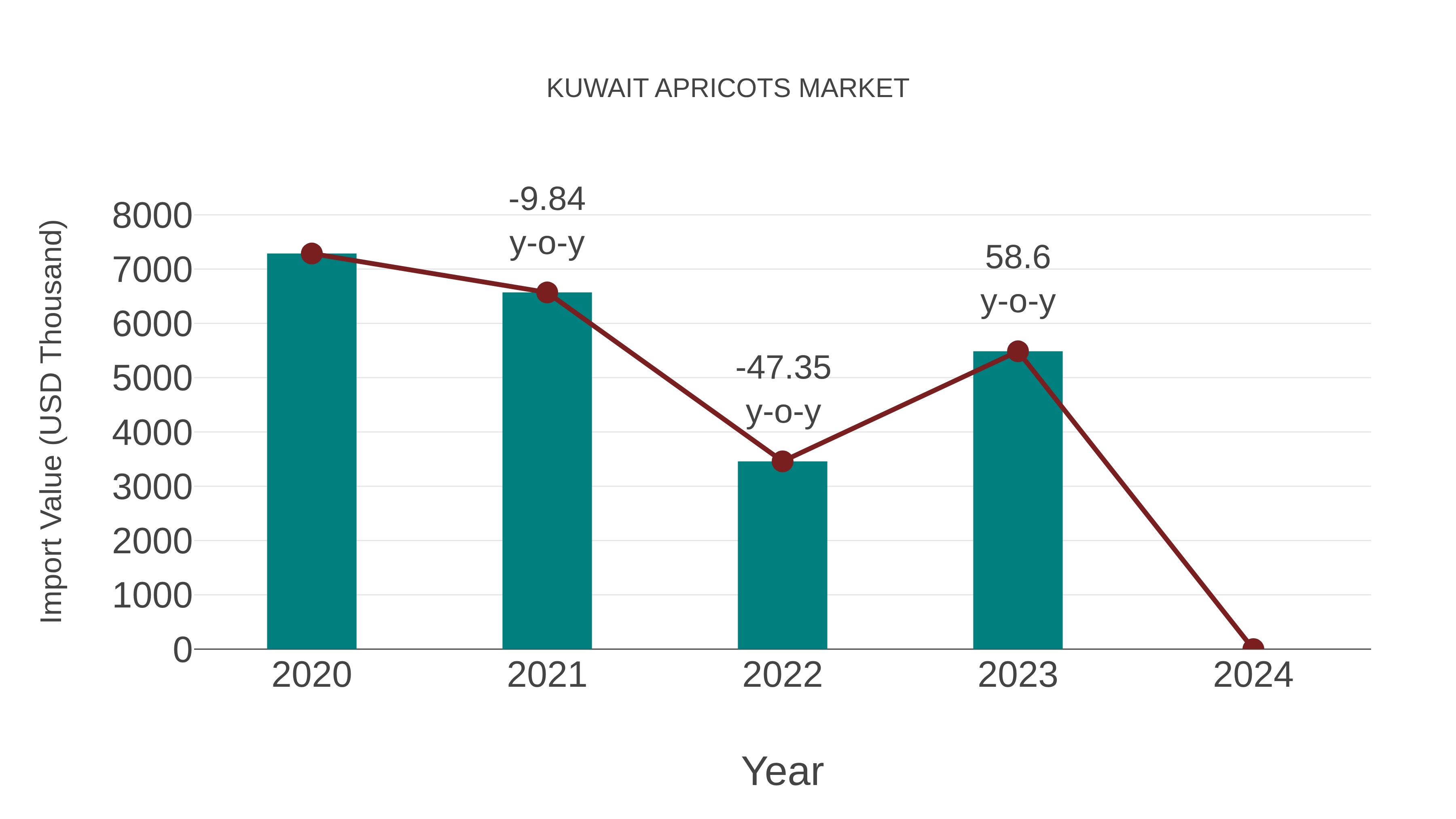  Kuwait Apricots Market: Import Trend Analysis